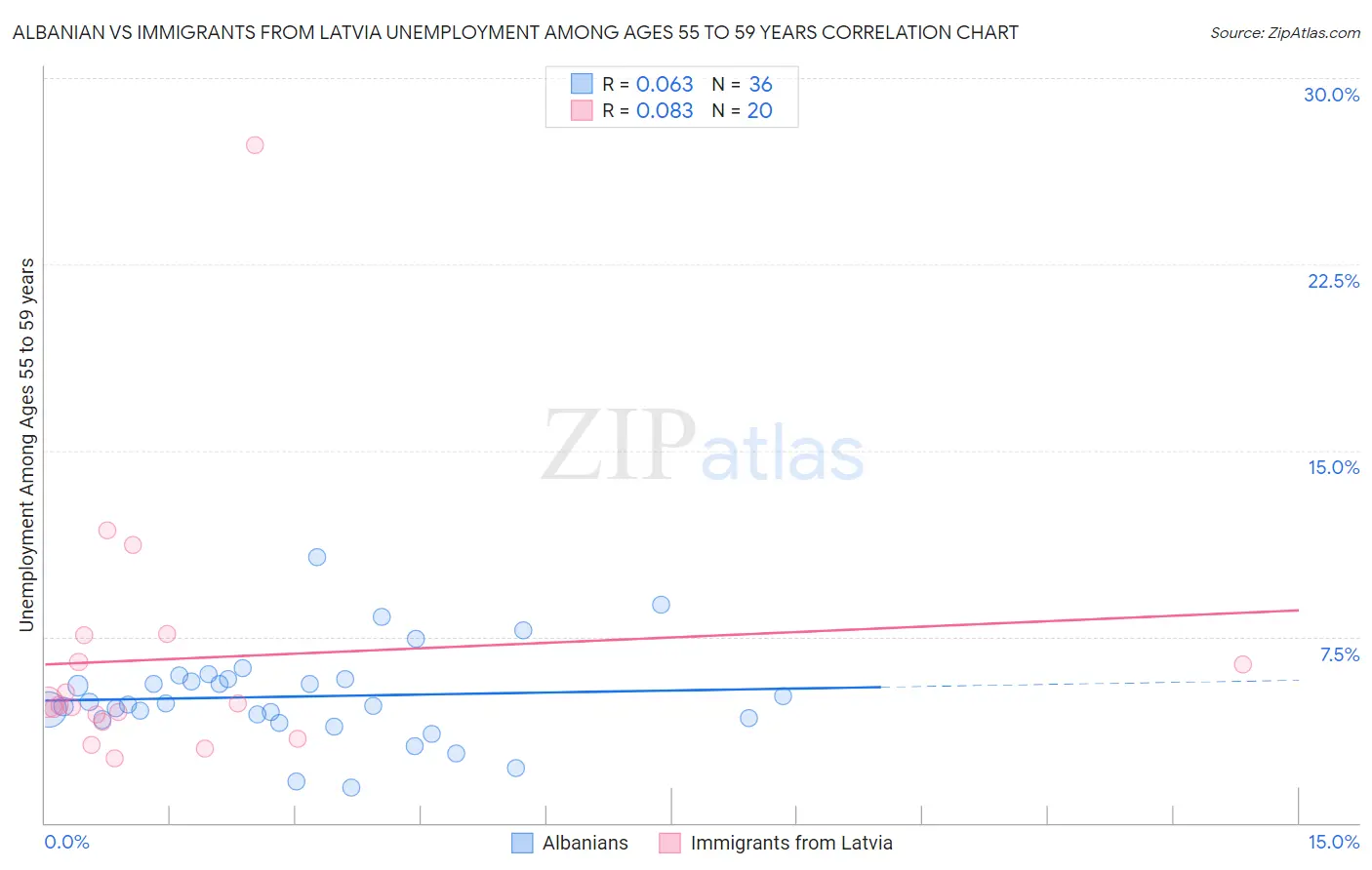 Albanian vs Immigrants from Latvia Unemployment Among Ages 55 to 59 years