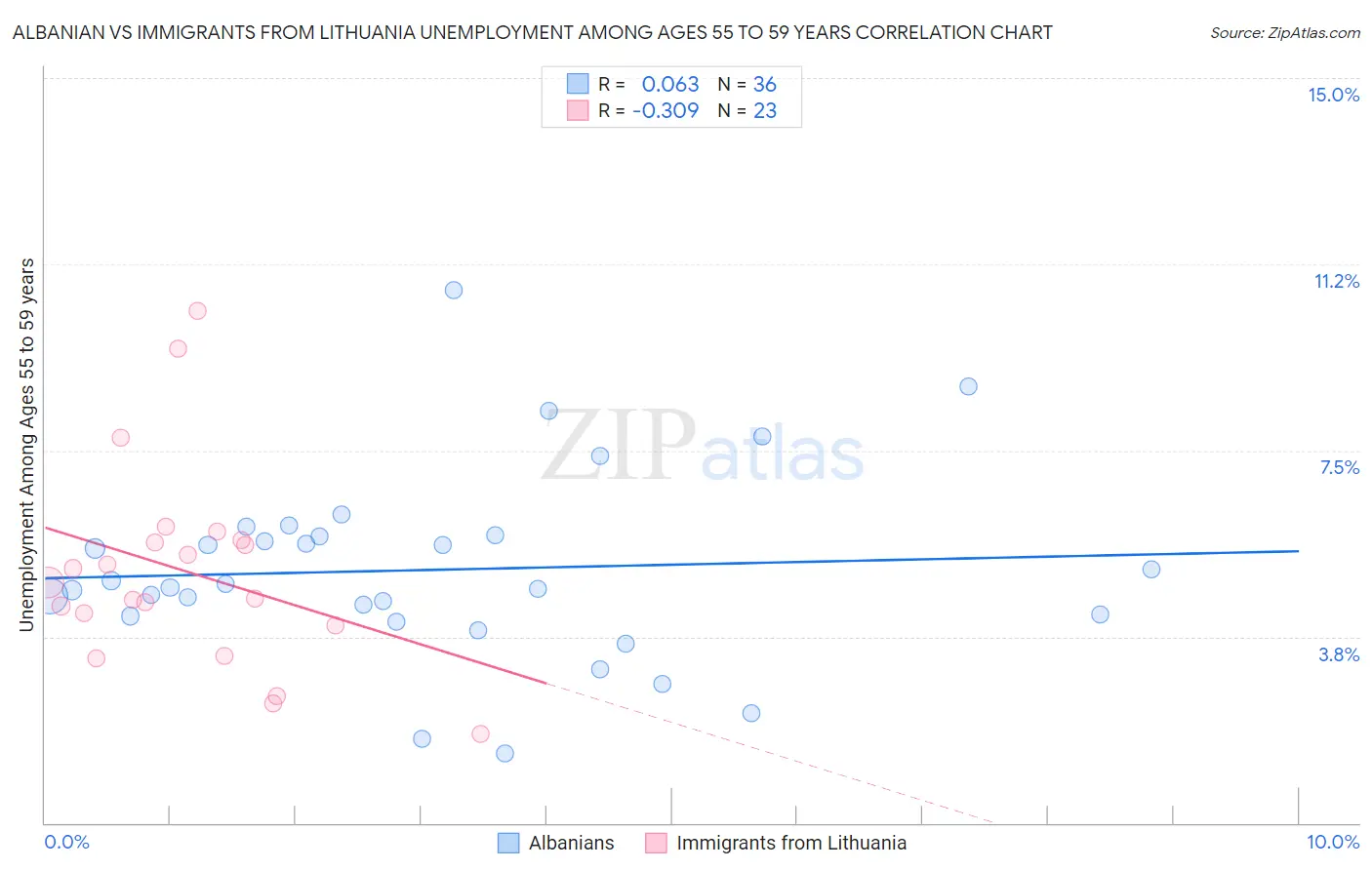 Albanian vs Immigrants from Lithuania Unemployment Among Ages 55 to 59 years