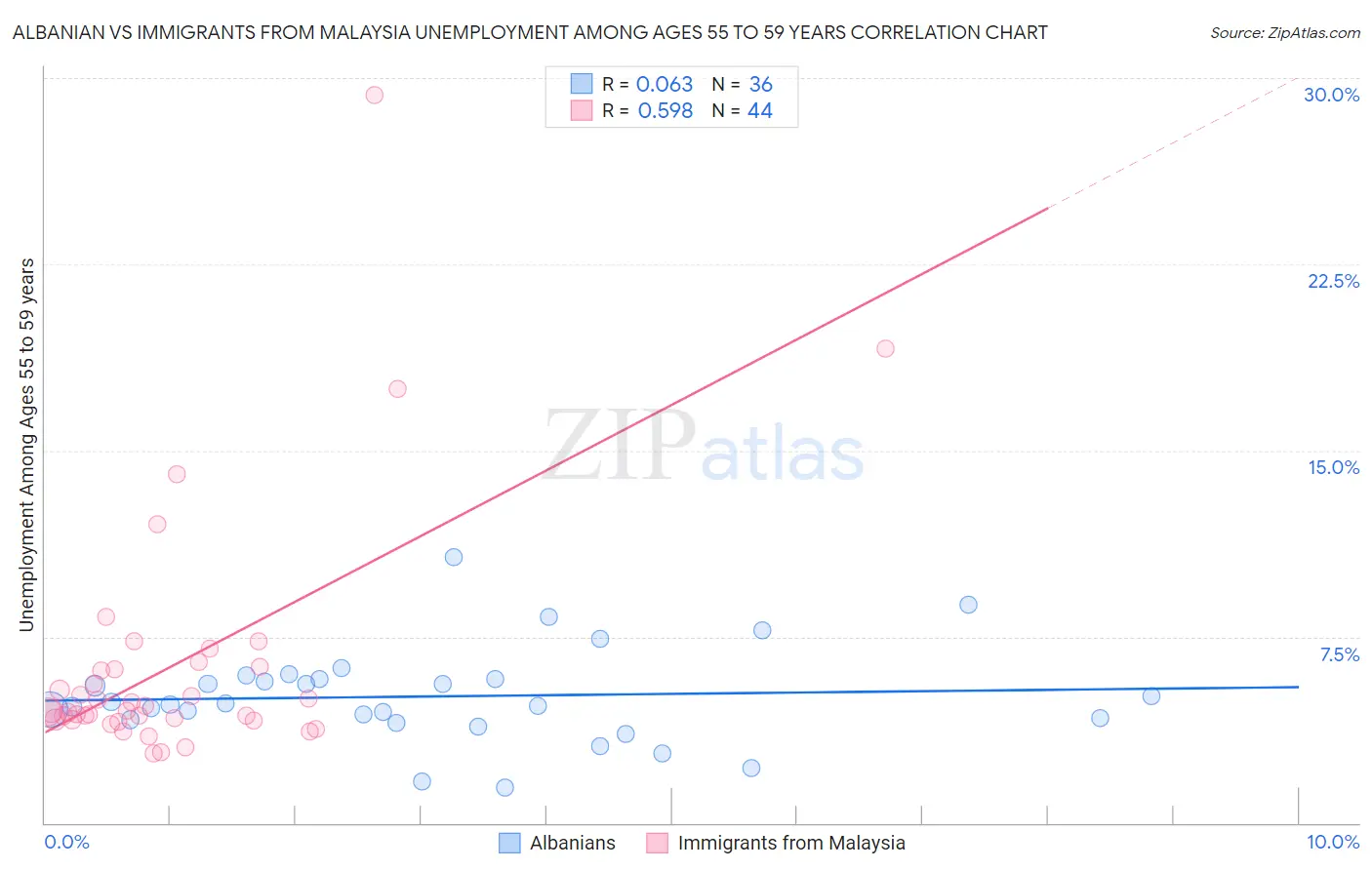 Albanian vs Immigrants from Malaysia Unemployment Among Ages 55 to 59 years