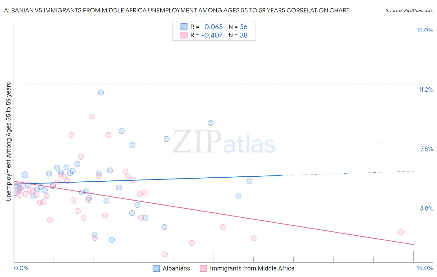 Albanian vs Immigrants from Middle Africa Unemployment Among Ages 55 to 59 years