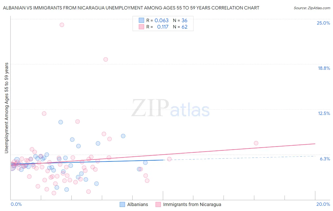 Albanian vs Immigrants from Nicaragua Unemployment Among Ages 55 to 59 years