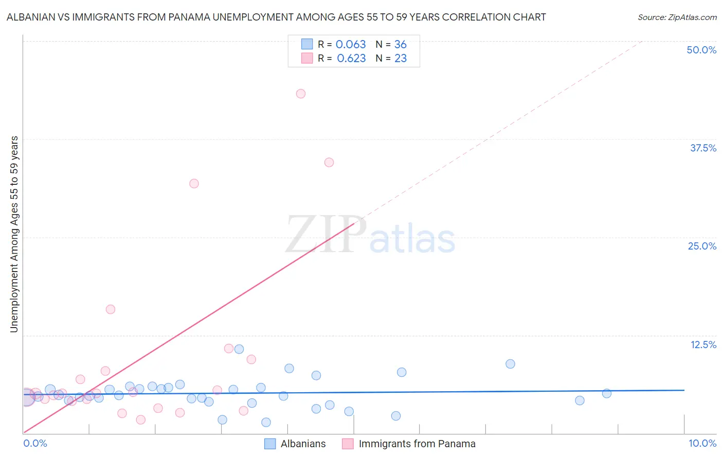 Albanian vs Immigrants from Panama Unemployment Among Ages 55 to 59 years