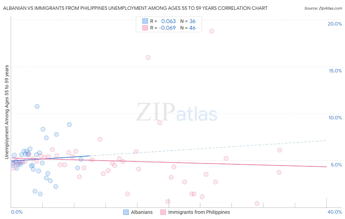 Albanian vs Immigrants from Philippines Unemployment Among Ages 55 to 59 years