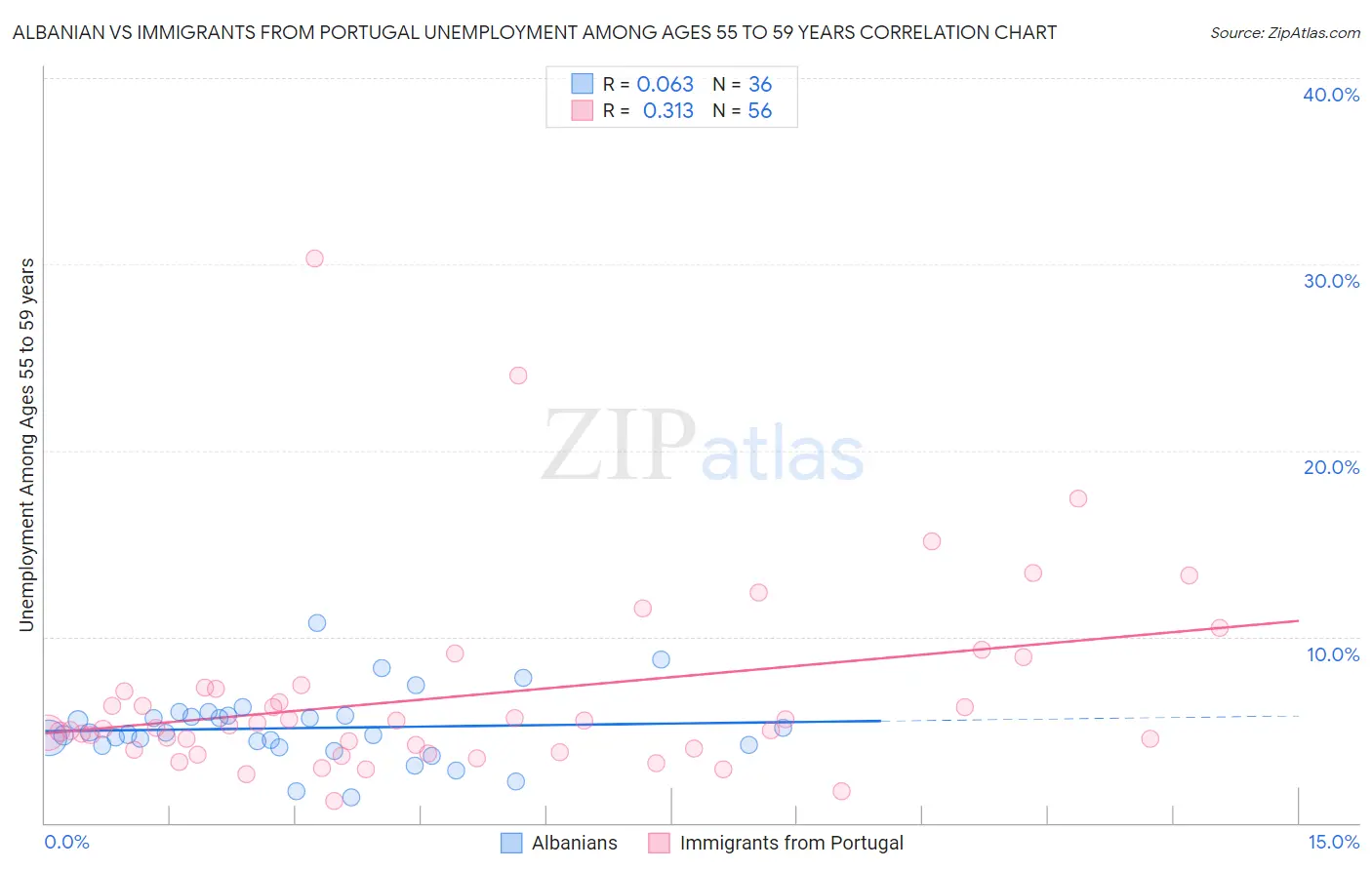 Albanian vs Immigrants from Portugal Unemployment Among Ages 55 to 59 years