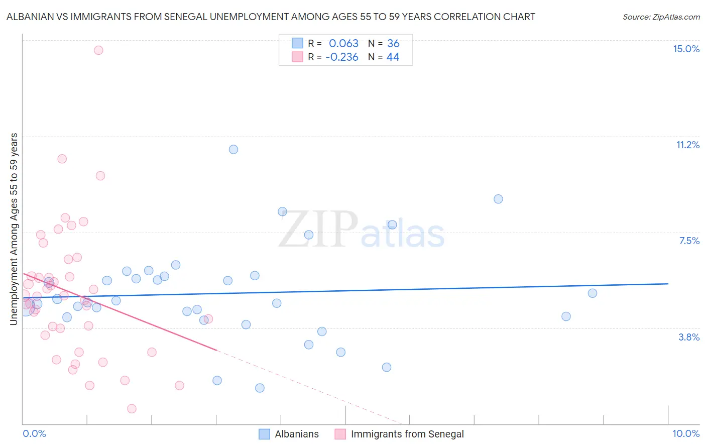Albanian vs Immigrants from Senegal Unemployment Among Ages 55 to 59 years