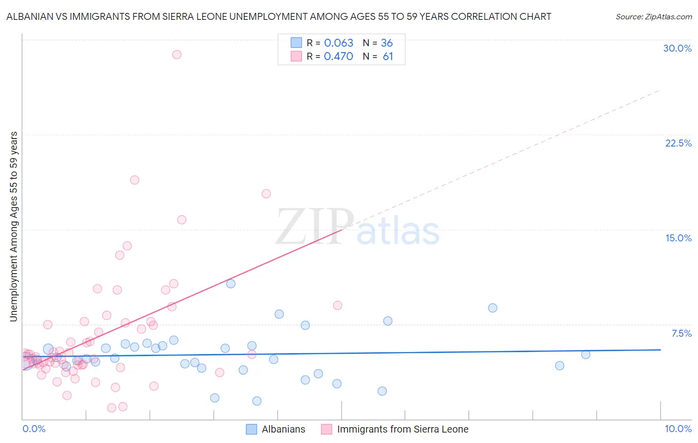 Albanian vs Immigrants from Sierra Leone Unemployment Among Ages 55 to 59 years