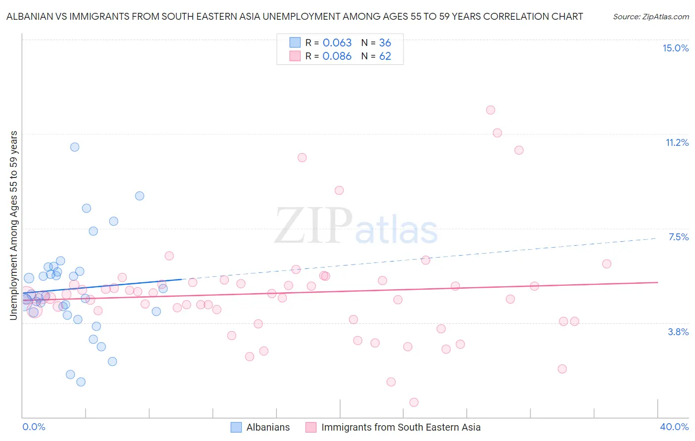 Albanian vs Immigrants from South Eastern Asia Unemployment Among Ages 55 to 59 years