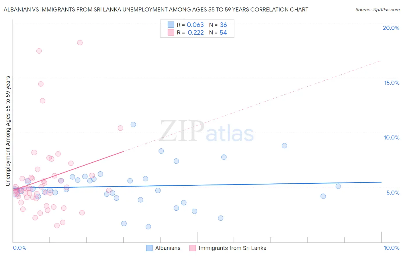 Albanian vs Immigrants from Sri Lanka Unemployment Among Ages 55 to 59 years