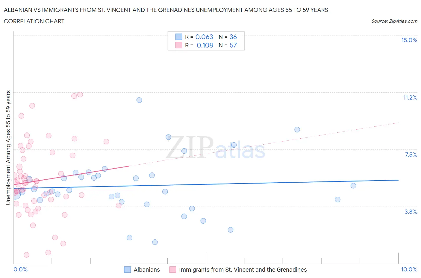 Albanian vs Immigrants from St. Vincent and the Grenadines Unemployment Among Ages 55 to 59 years