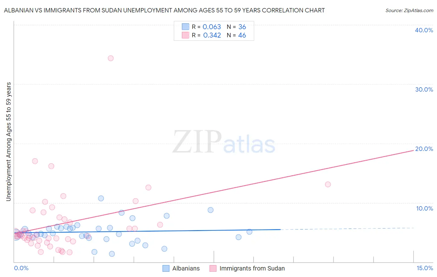 Albanian vs Immigrants from Sudan Unemployment Among Ages 55 to 59 years