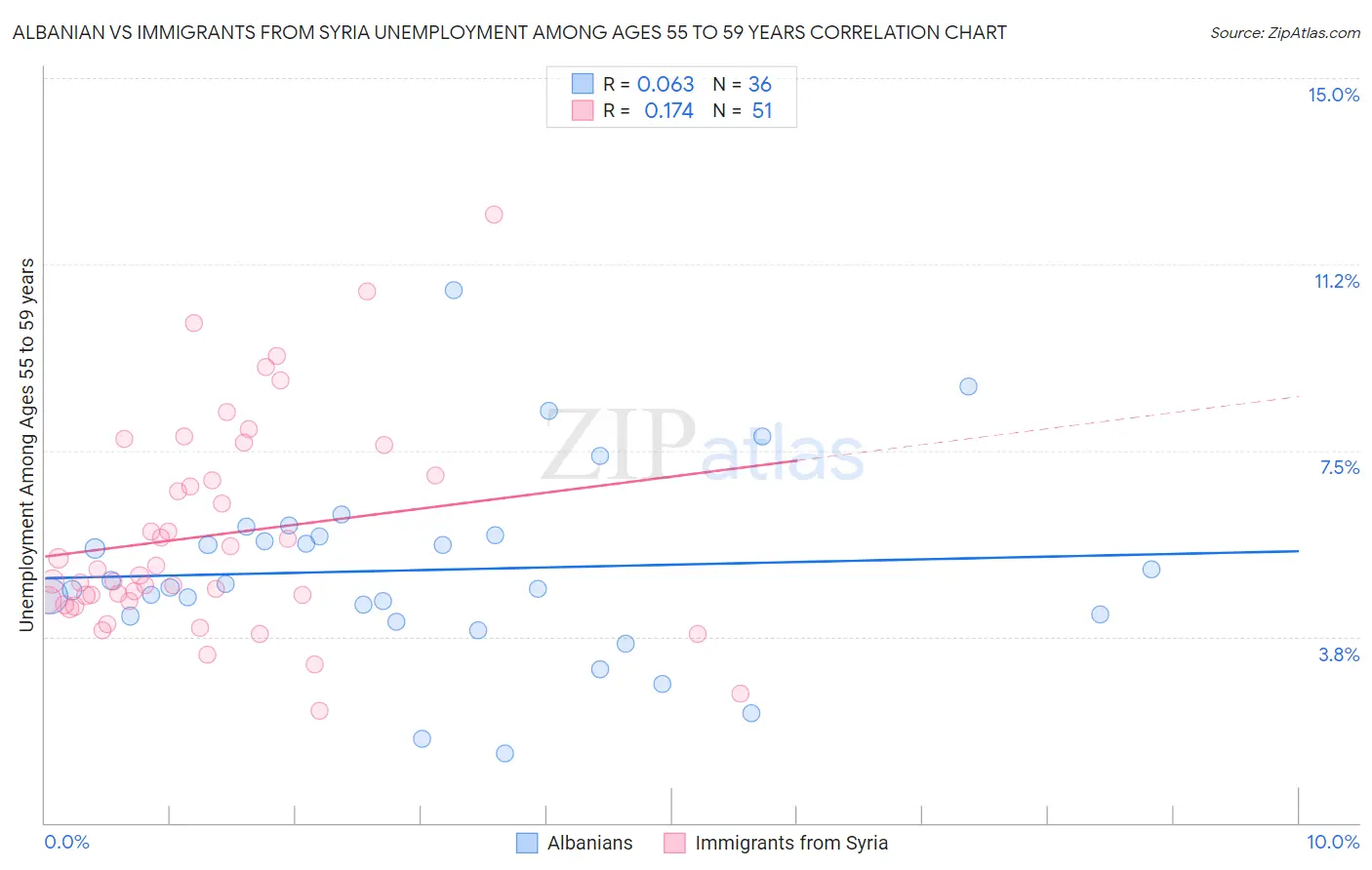 Albanian vs Immigrants from Syria Unemployment Among Ages 55 to 59 years