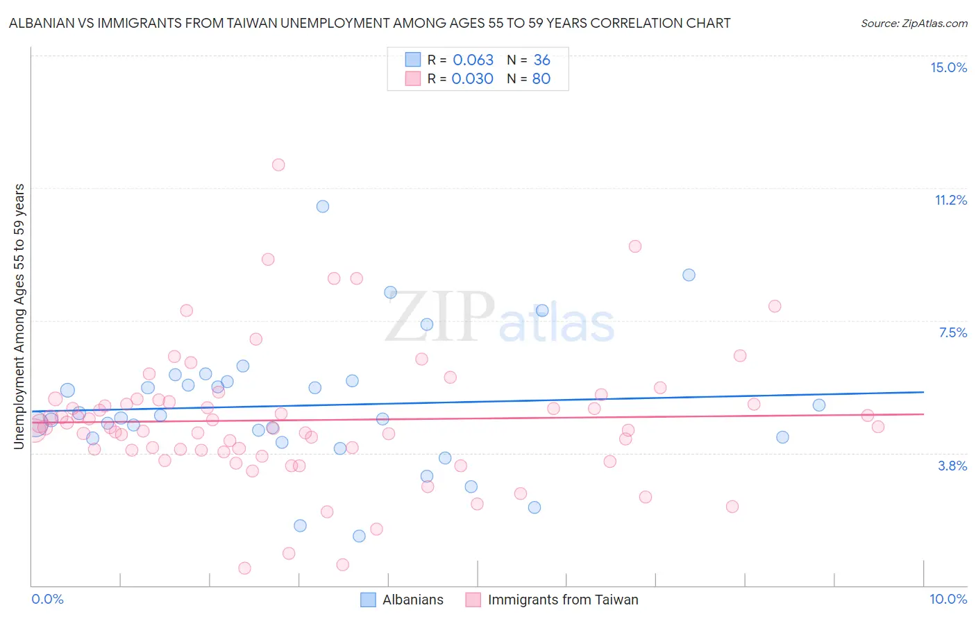 Albanian vs Immigrants from Taiwan Unemployment Among Ages 55 to 59 years