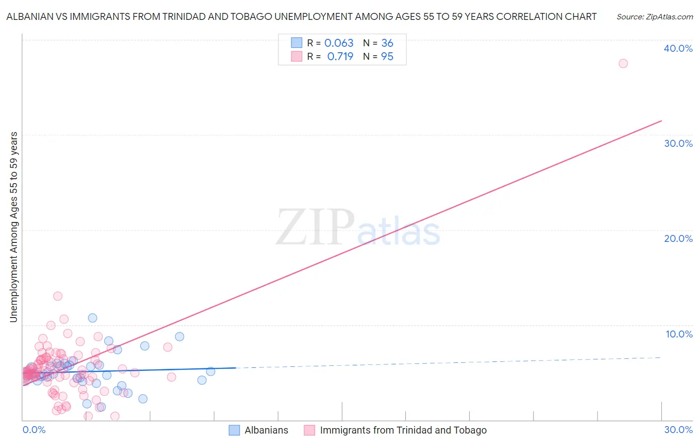Albanian vs Immigrants from Trinidad and Tobago Unemployment Among Ages 55 to 59 years