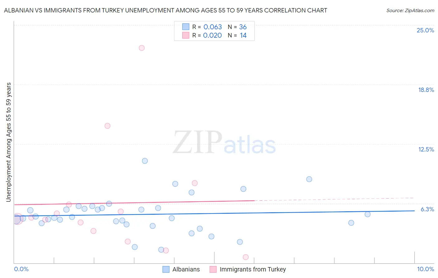 Albanian vs Immigrants from Turkey Unemployment Among Ages 55 to 59 years