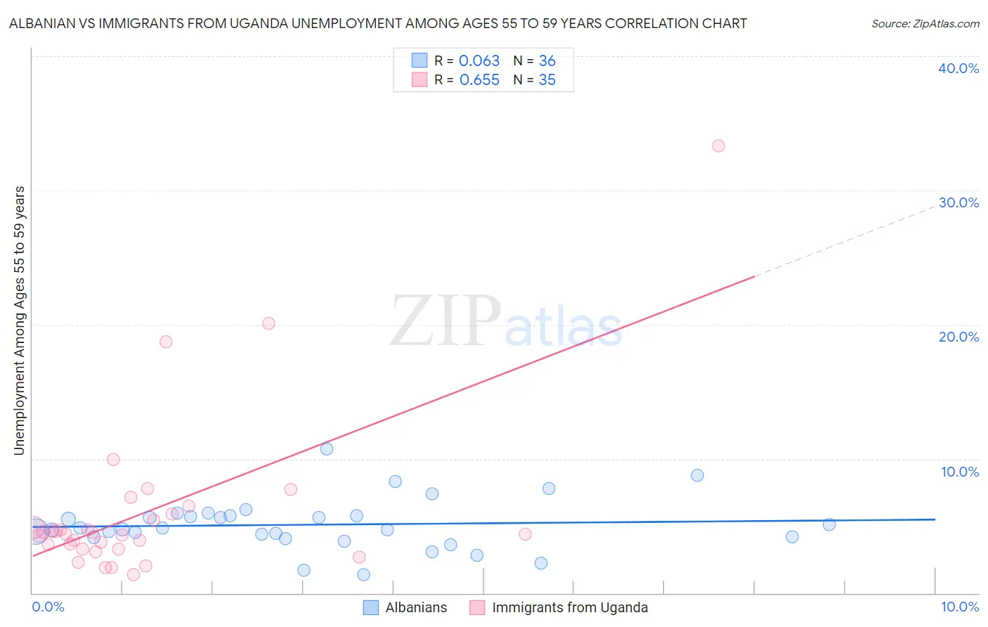 Albanian vs Immigrants from Uganda Unemployment Among Ages 55 to 59 years
