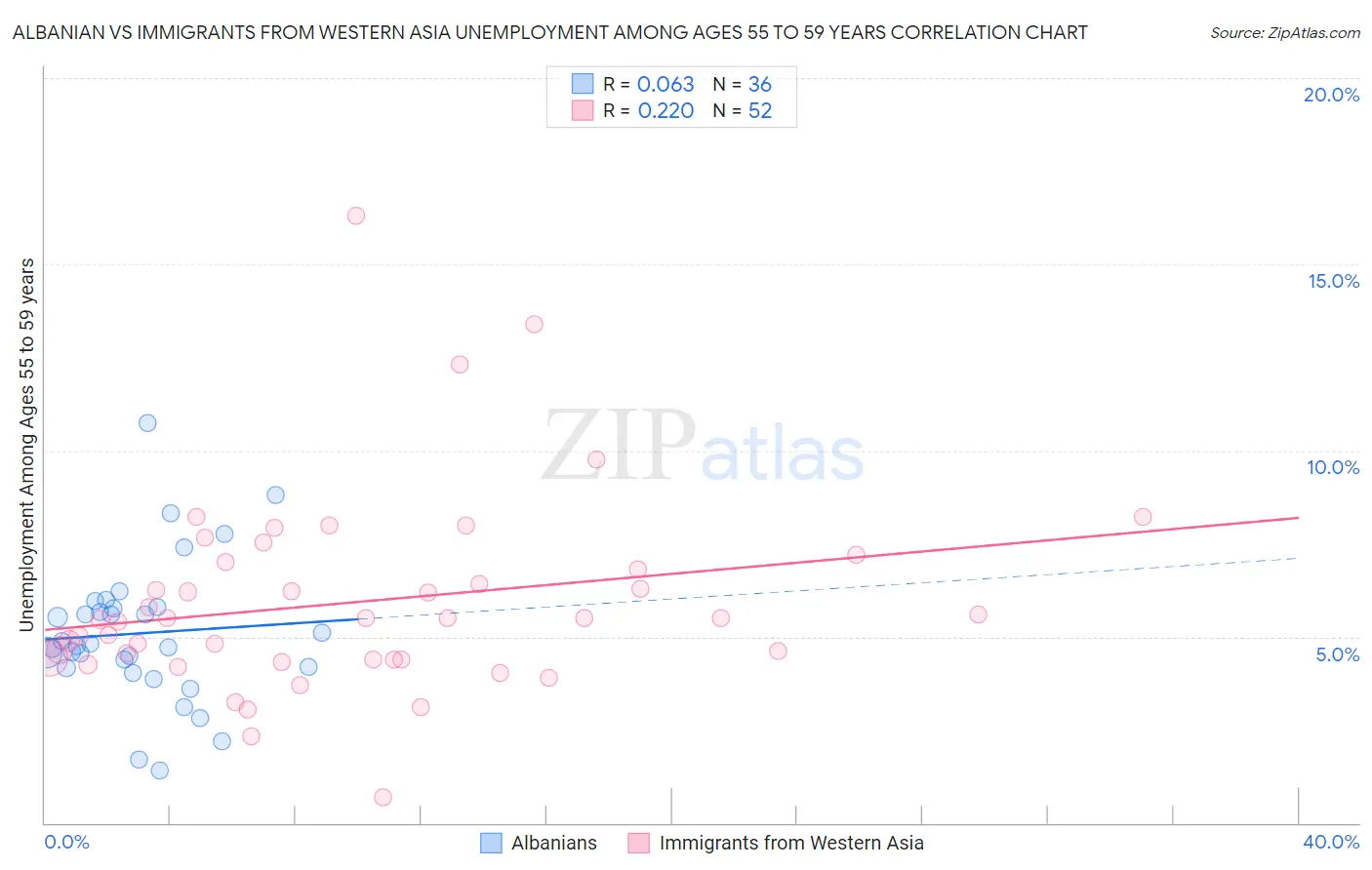 Albanian vs Immigrants from Western Asia Unemployment Among Ages 55 to 59 years