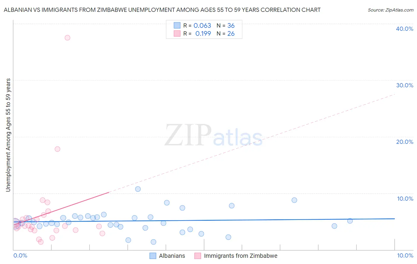Albanian vs Immigrants from Zimbabwe Unemployment Among Ages 55 to 59 years