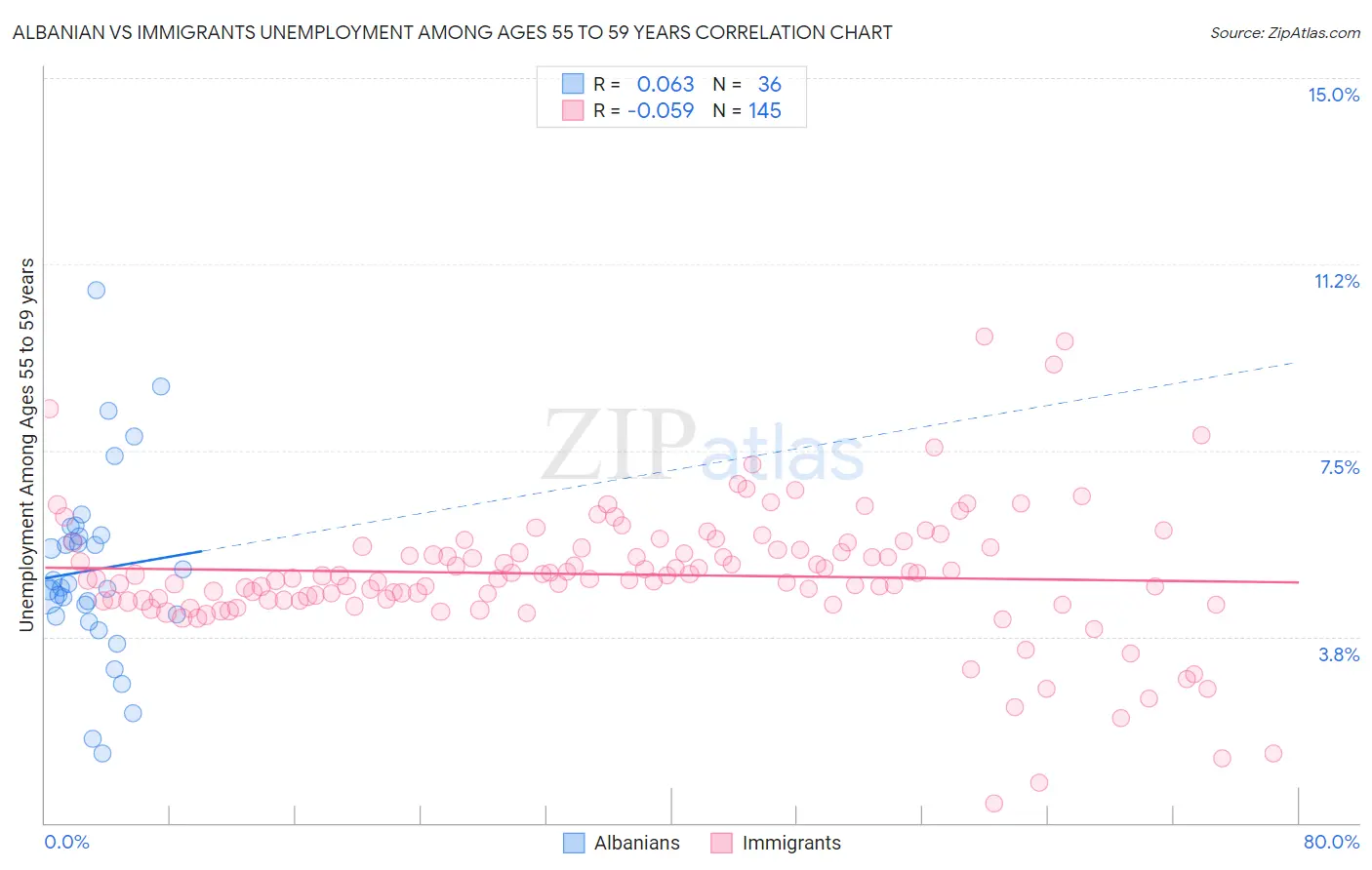 Albanian vs Immigrants Unemployment Among Ages 55 to 59 years