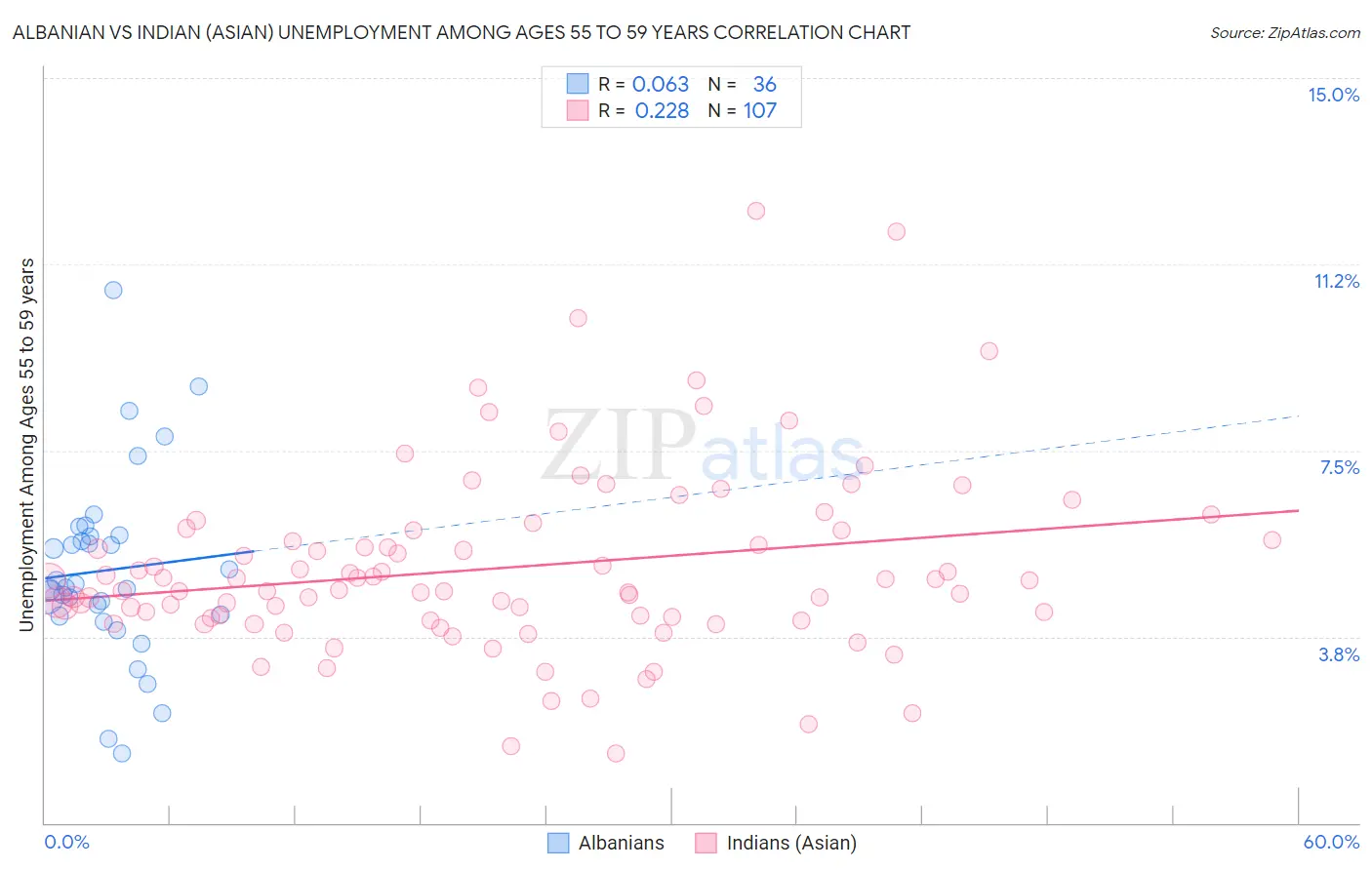 Albanian vs Indian (Asian) Unemployment Among Ages 55 to 59 years
