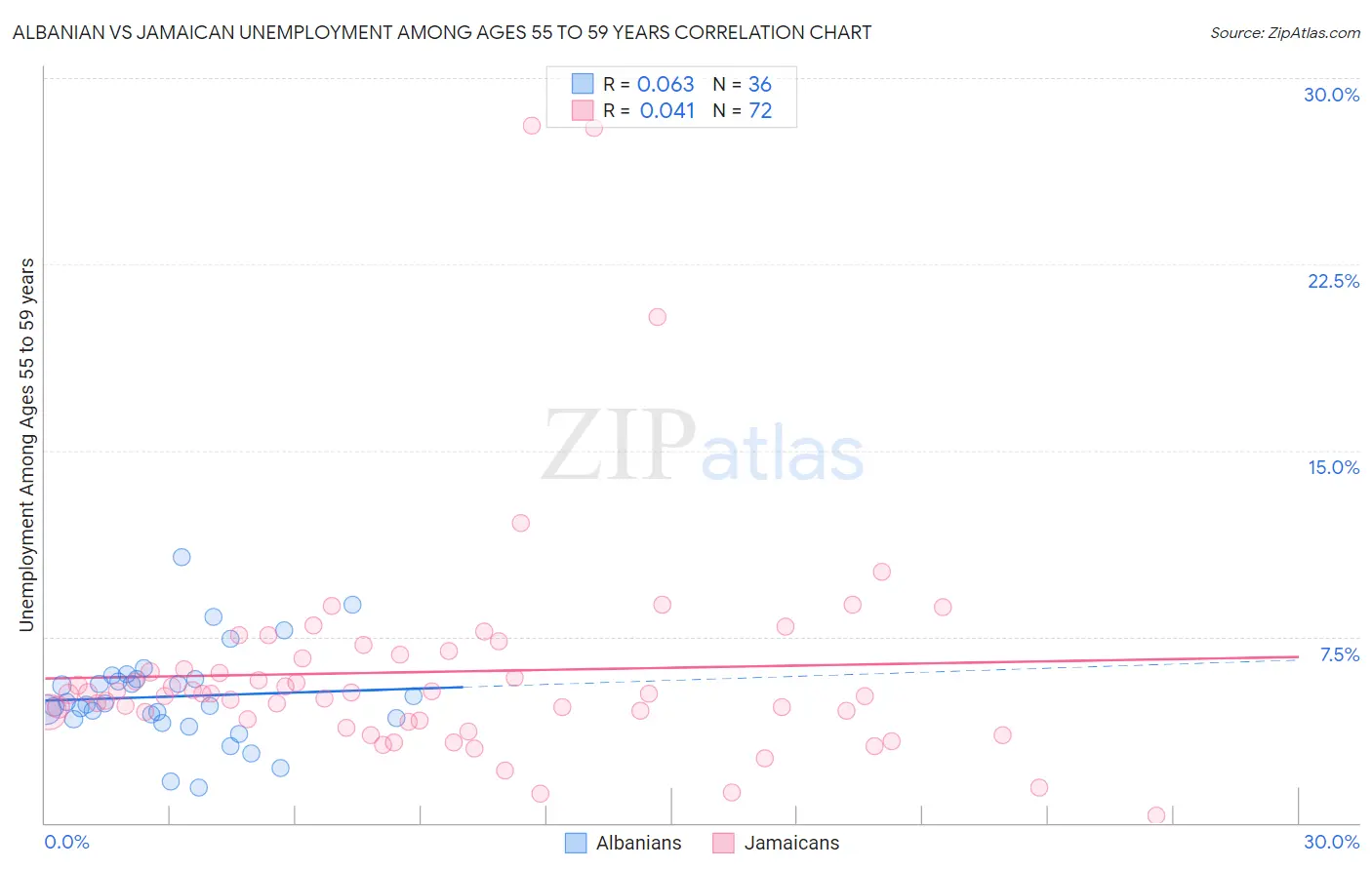 Albanian vs Jamaican Unemployment Among Ages 55 to 59 years