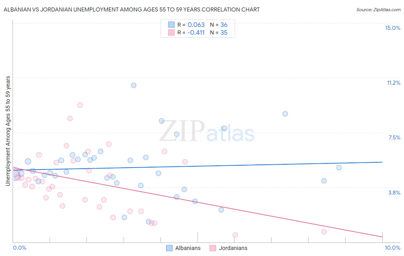 Albanian vs Jordanian Unemployment Among Ages 55 to 59 years