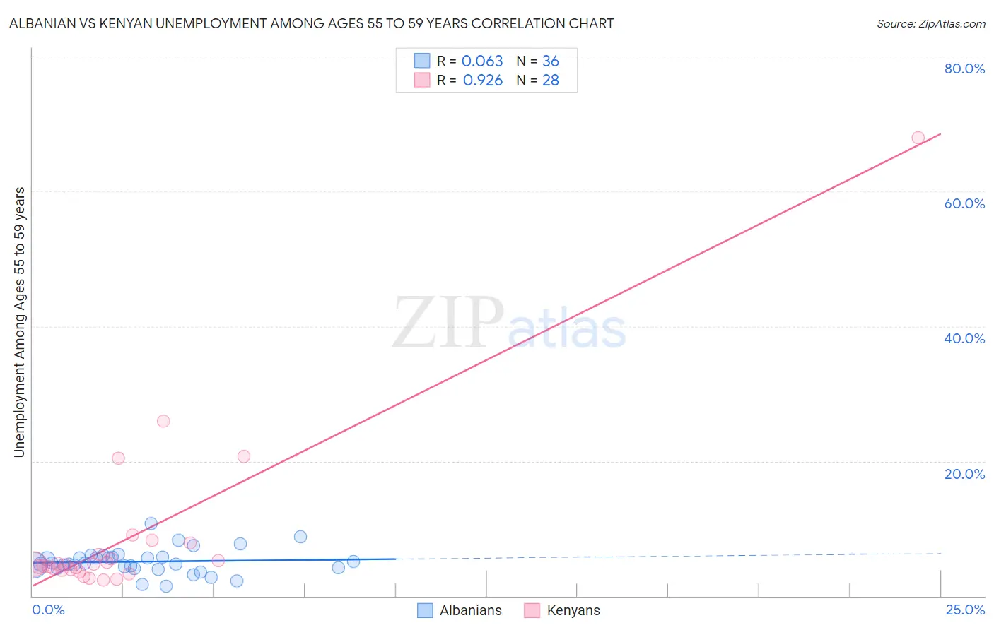 Albanian vs Kenyan Unemployment Among Ages 55 to 59 years