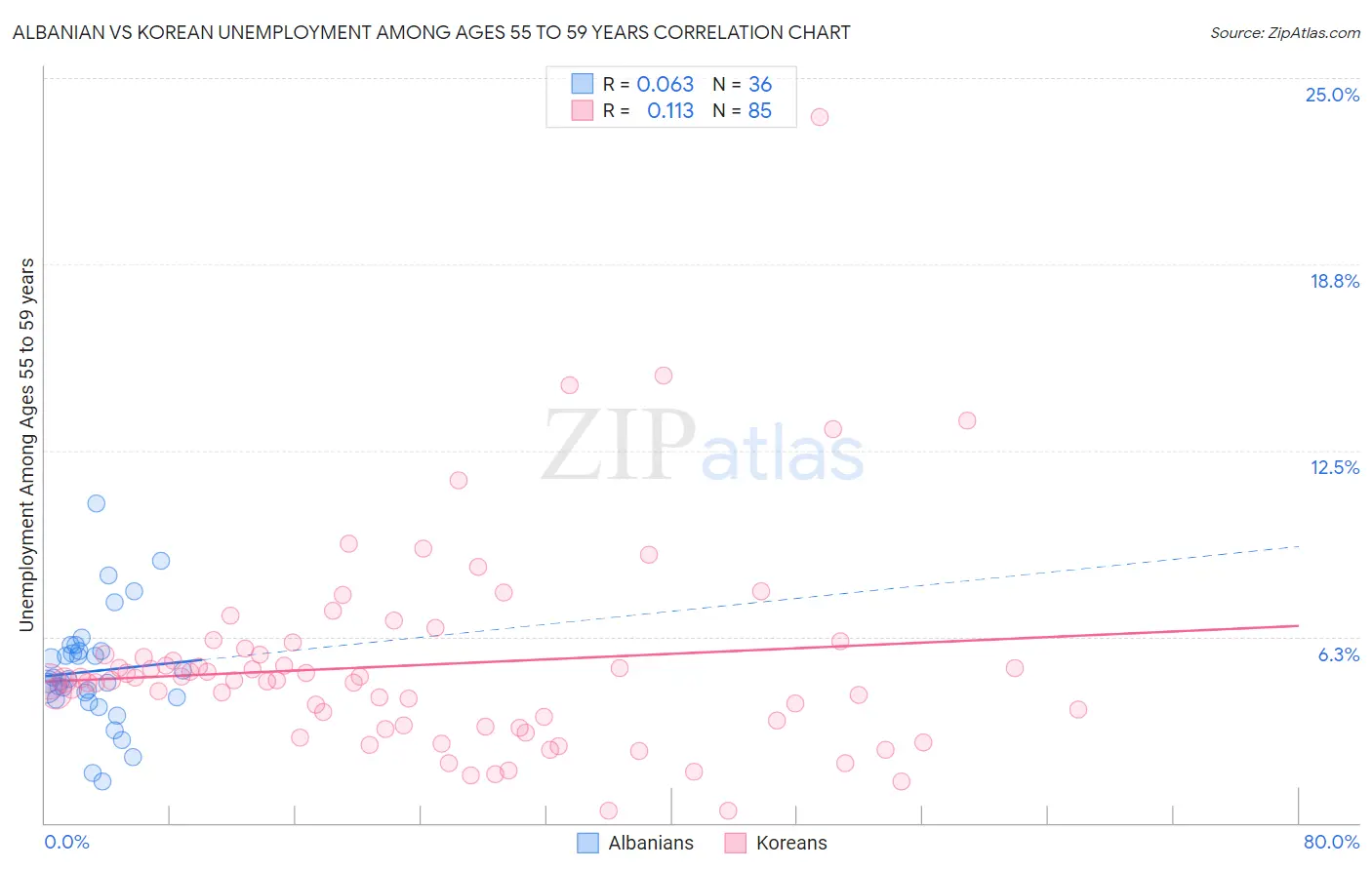 Albanian vs Korean Unemployment Among Ages 55 to 59 years