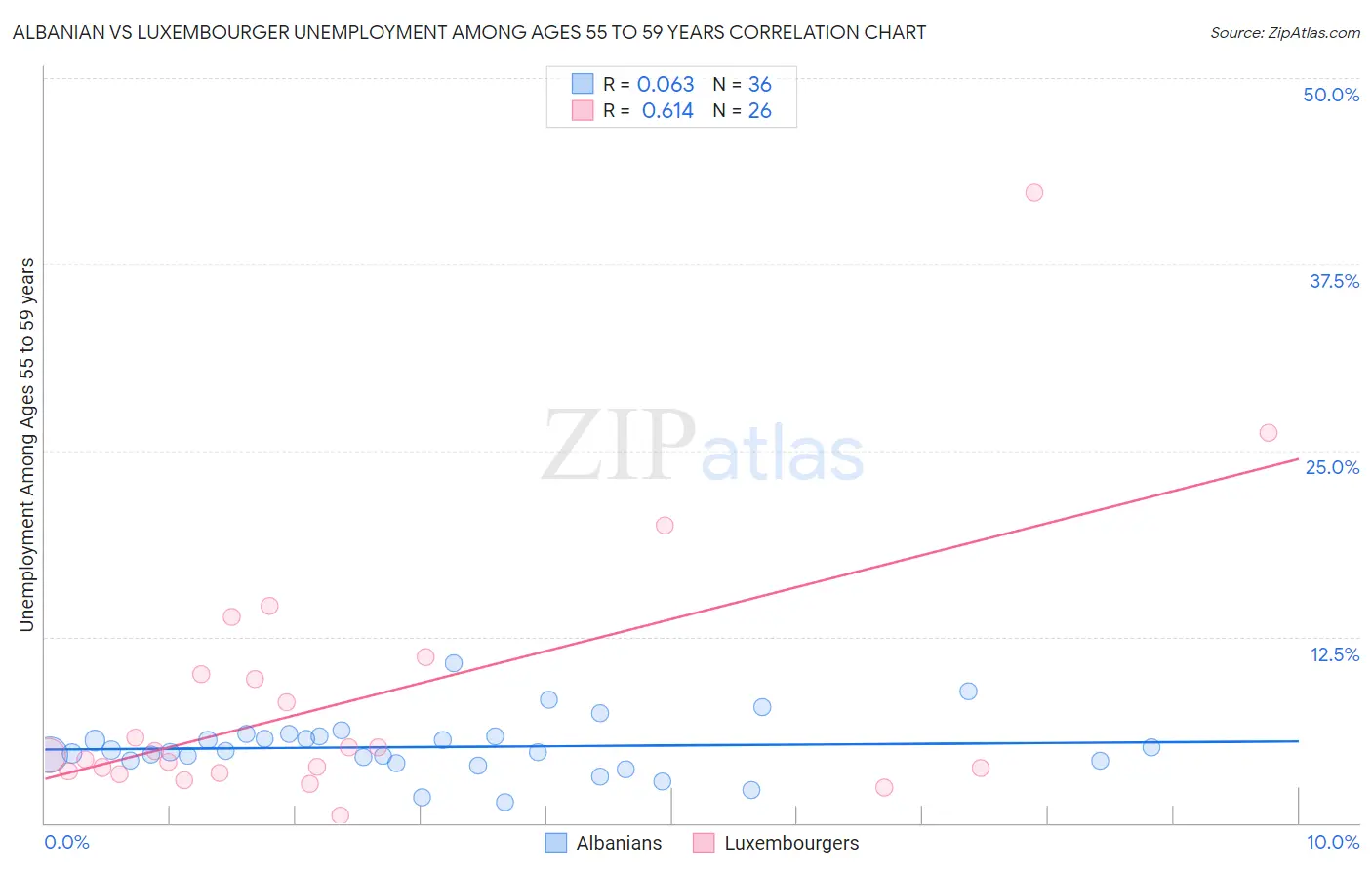 Albanian vs Luxembourger Unemployment Among Ages 55 to 59 years