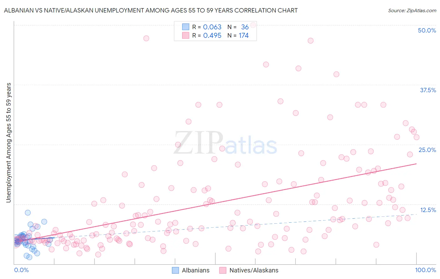 Albanian vs Native/Alaskan Unemployment Among Ages 55 to 59 years
