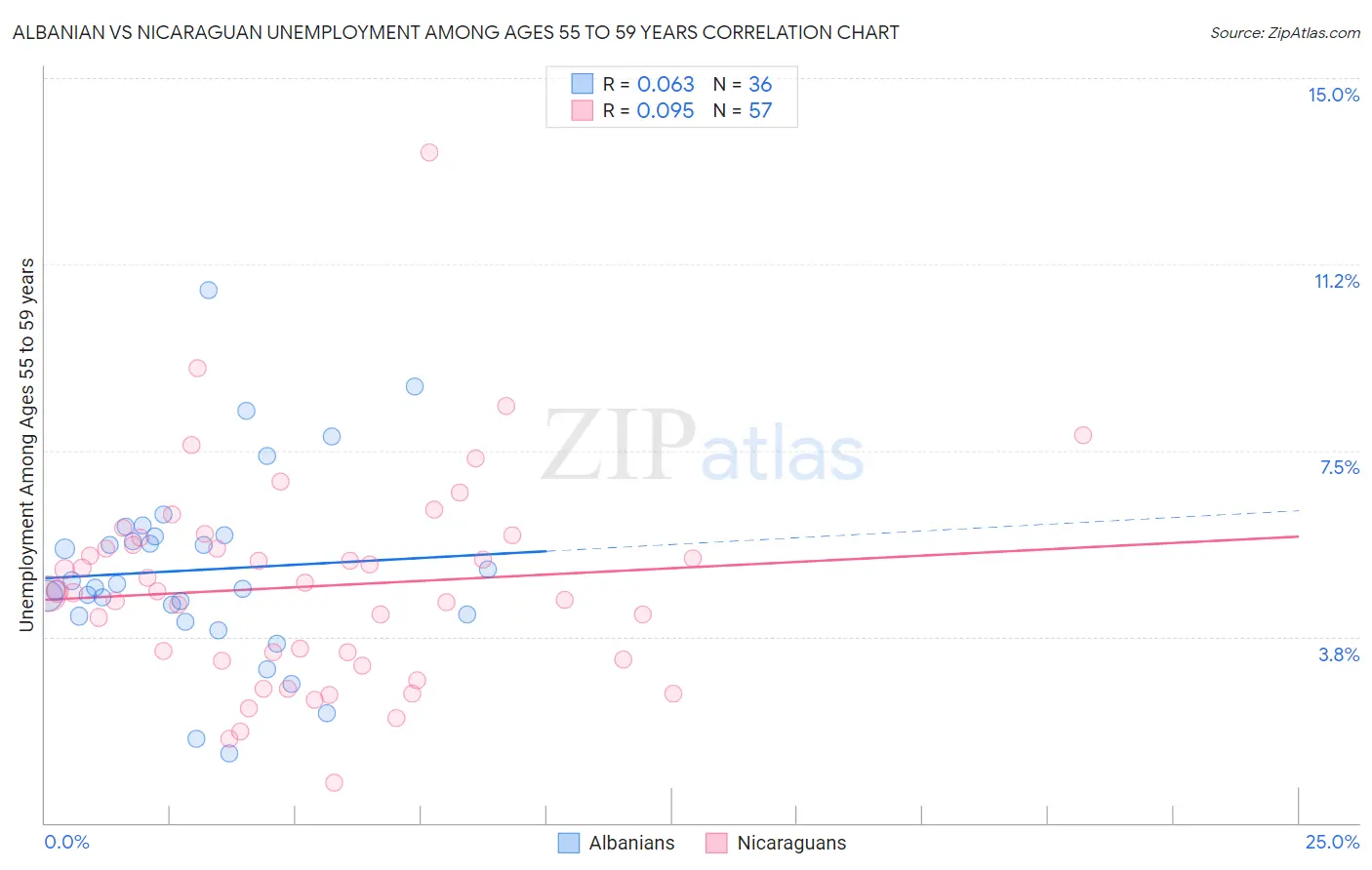 Albanian vs Nicaraguan Unemployment Among Ages 55 to 59 years