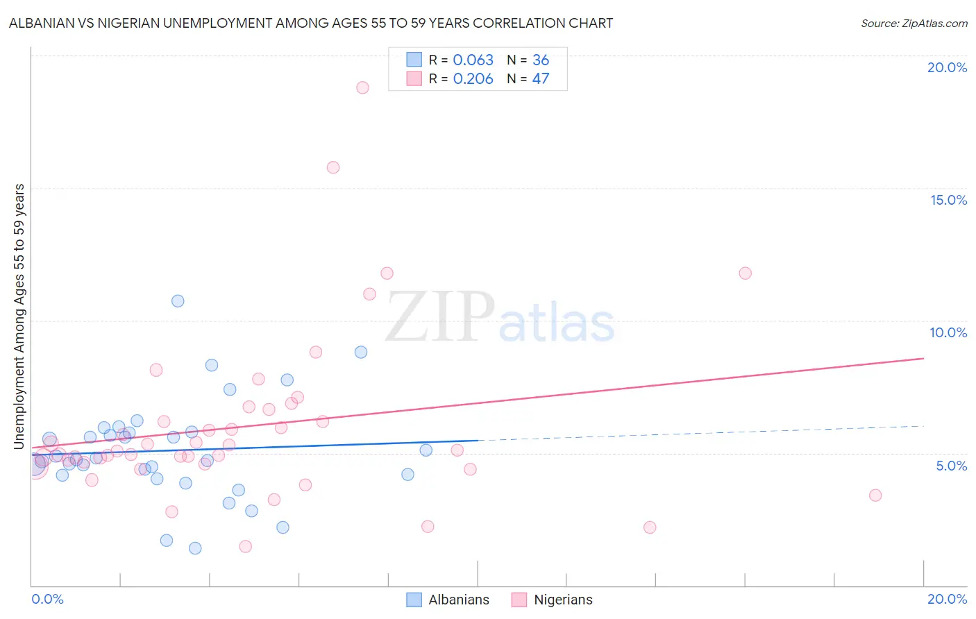 Albanian vs Nigerian Unemployment Among Ages 55 to 59 years