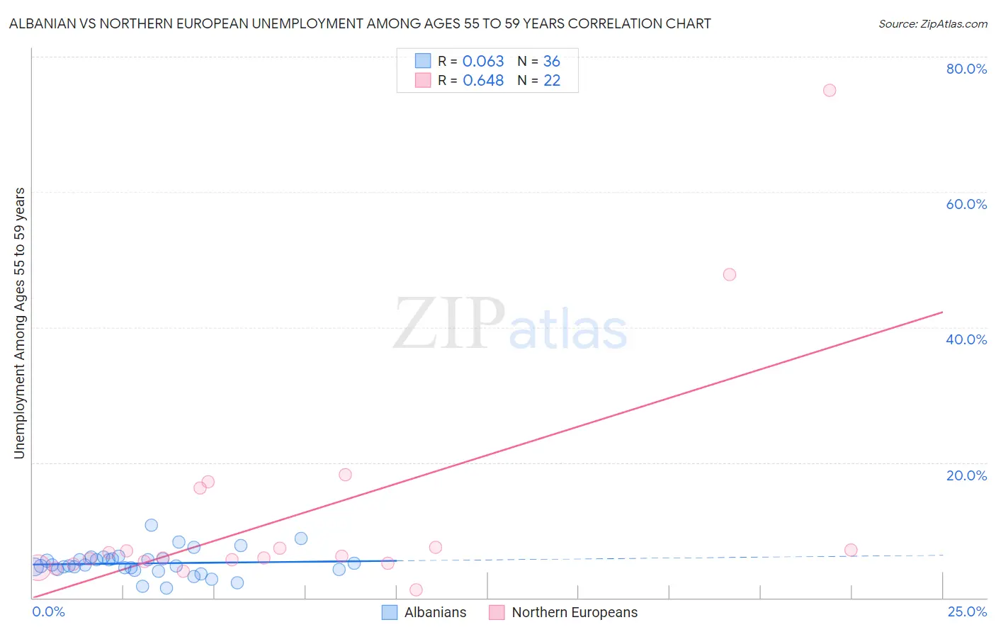 Albanian vs Northern European Unemployment Among Ages 55 to 59 years