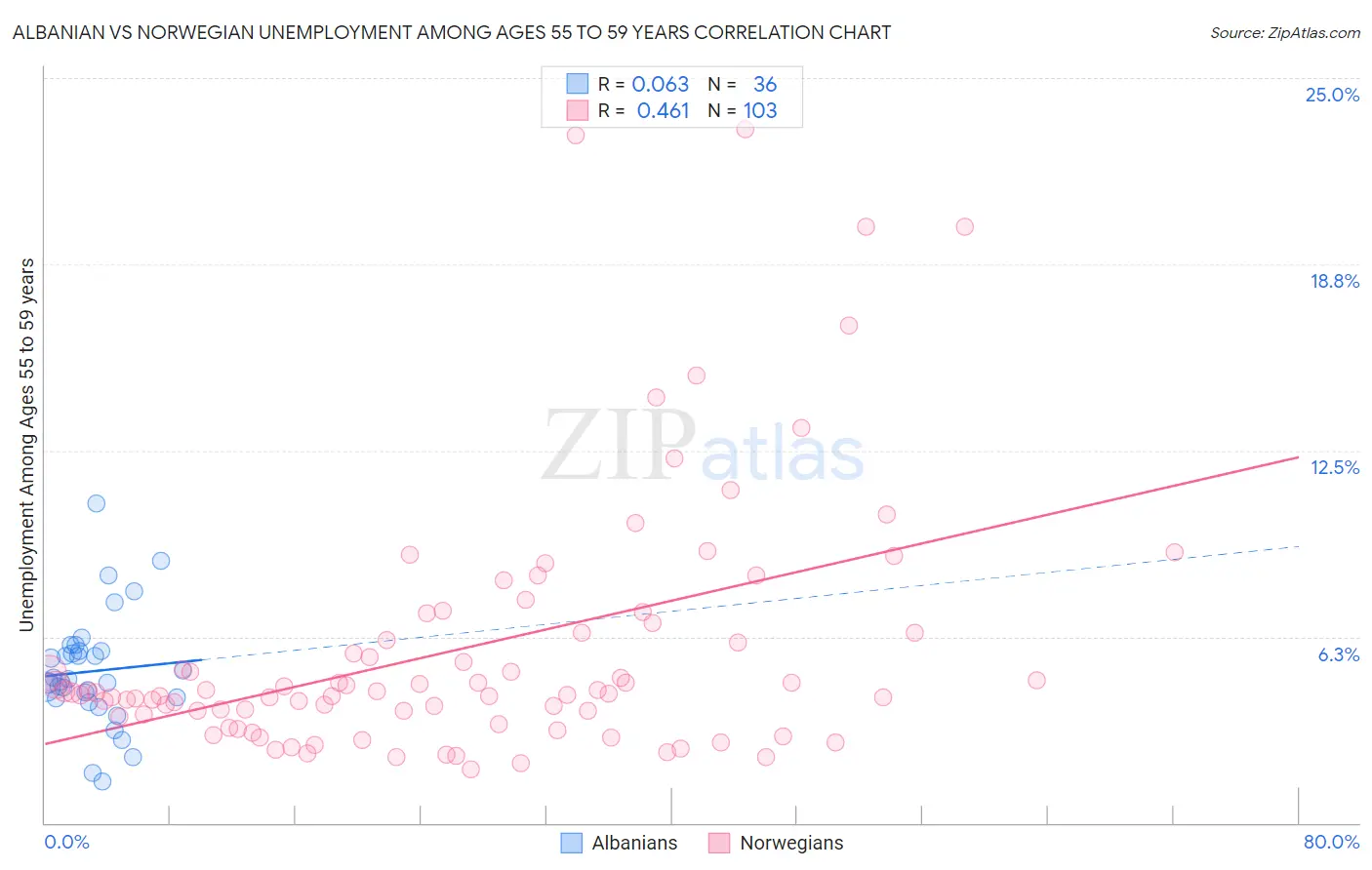 Albanian vs Norwegian Unemployment Among Ages 55 to 59 years