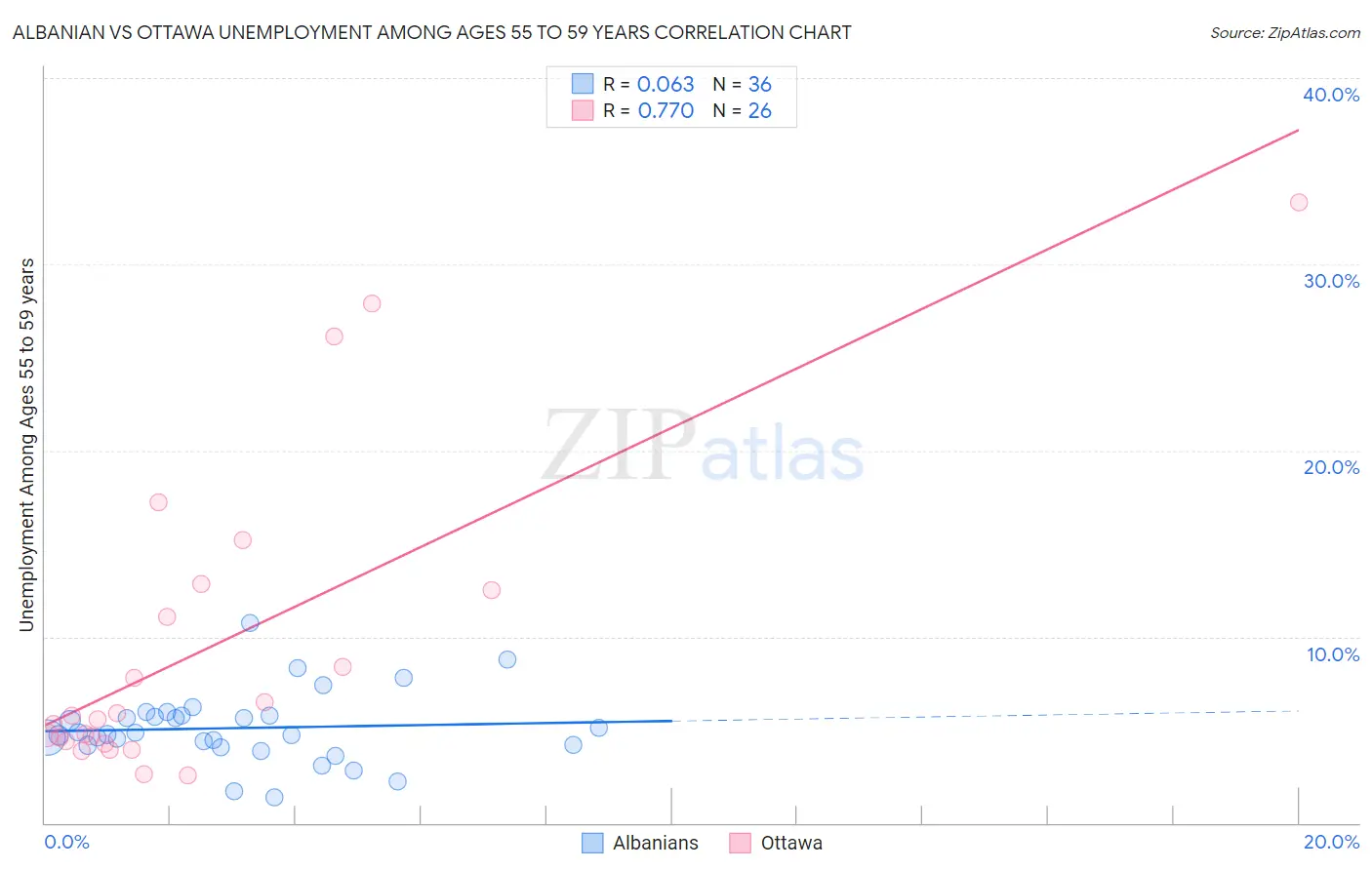 Albanian vs Ottawa Unemployment Among Ages 55 to 59 years