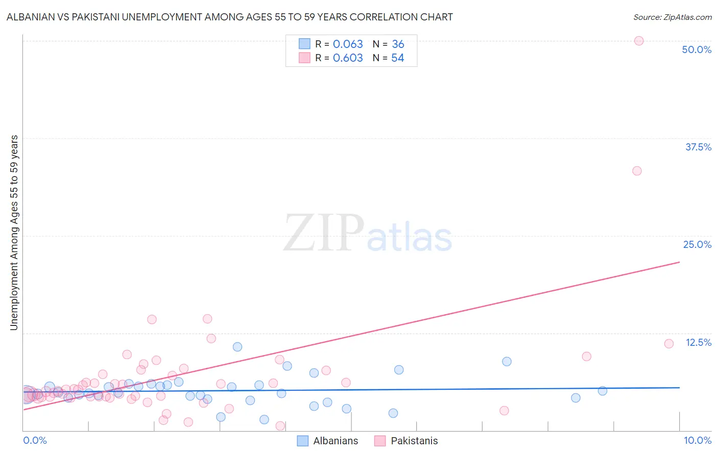 Albanian vs Pakistani Unemployment Among Ages 55 to 59 years