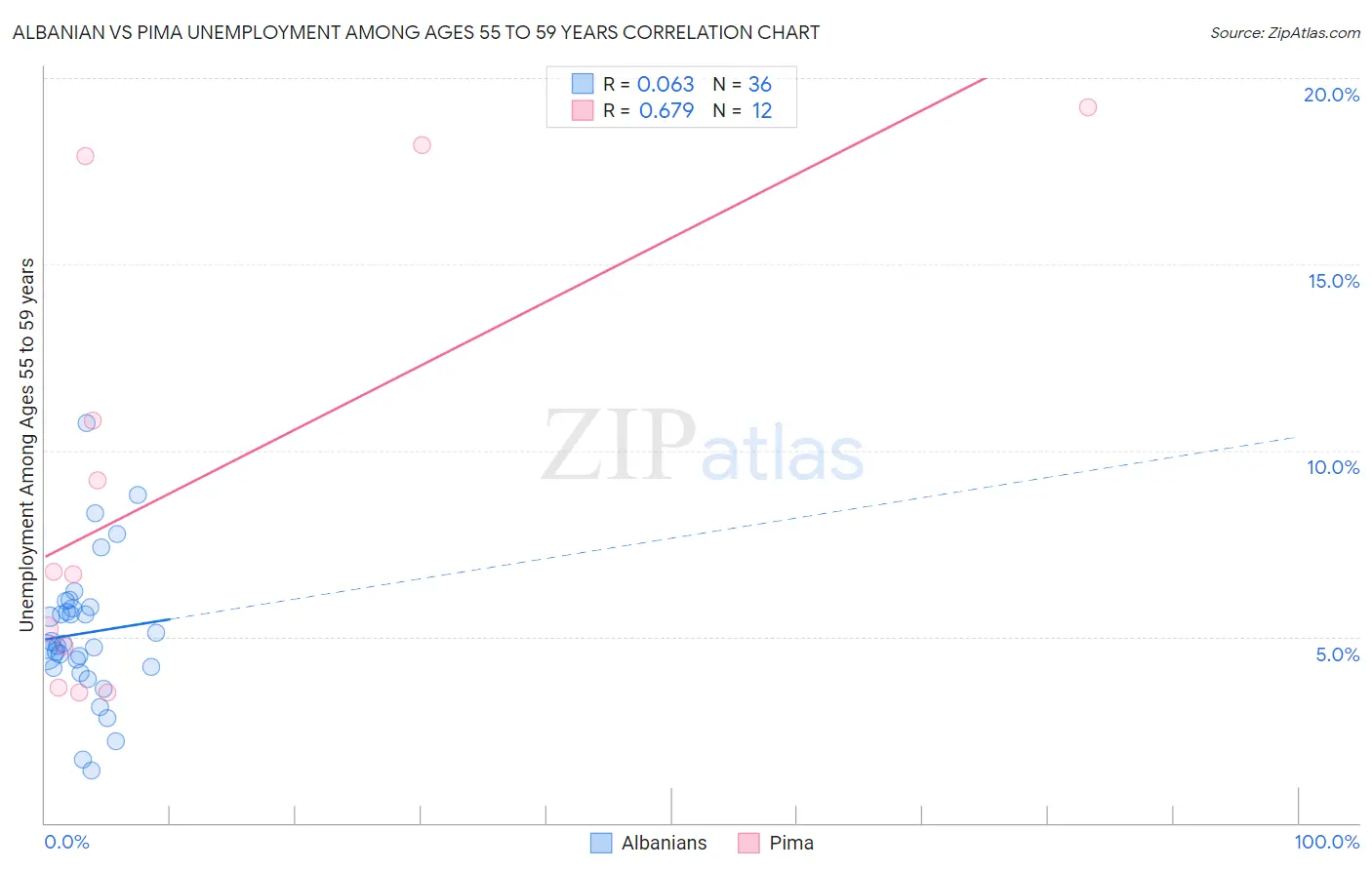 Albanian vs Pima Unemployment Among Ages 55 to 59 years