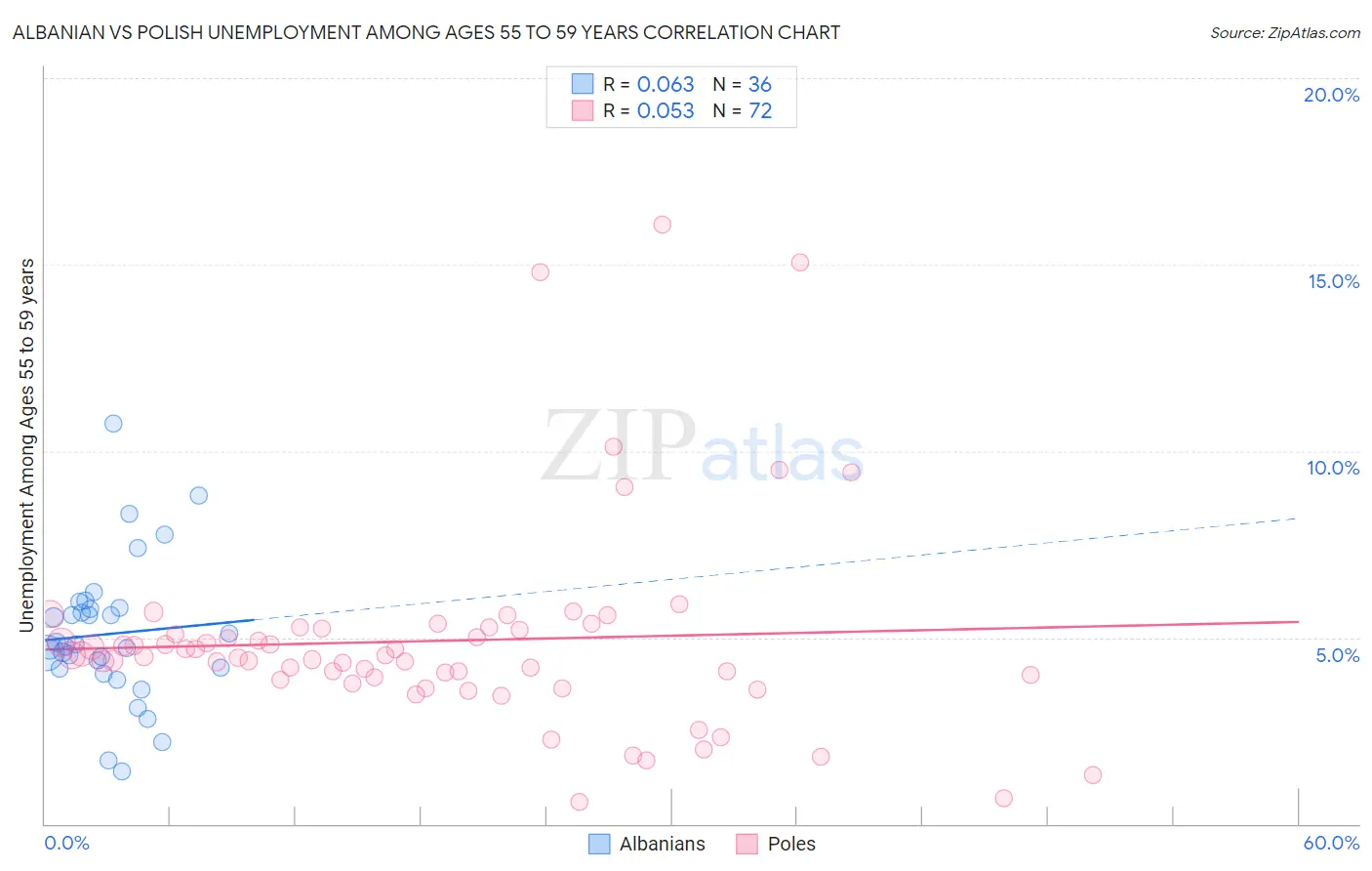 Albanian vs Polish Unemployment Among Ages 55 to 59 years