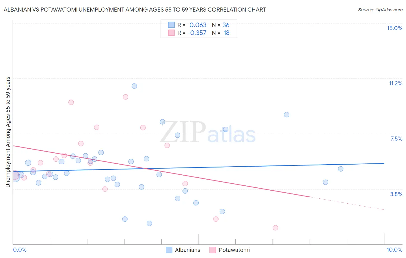 Albanian vs Potawatomi Unemployment Among Ages 55 to 59 years