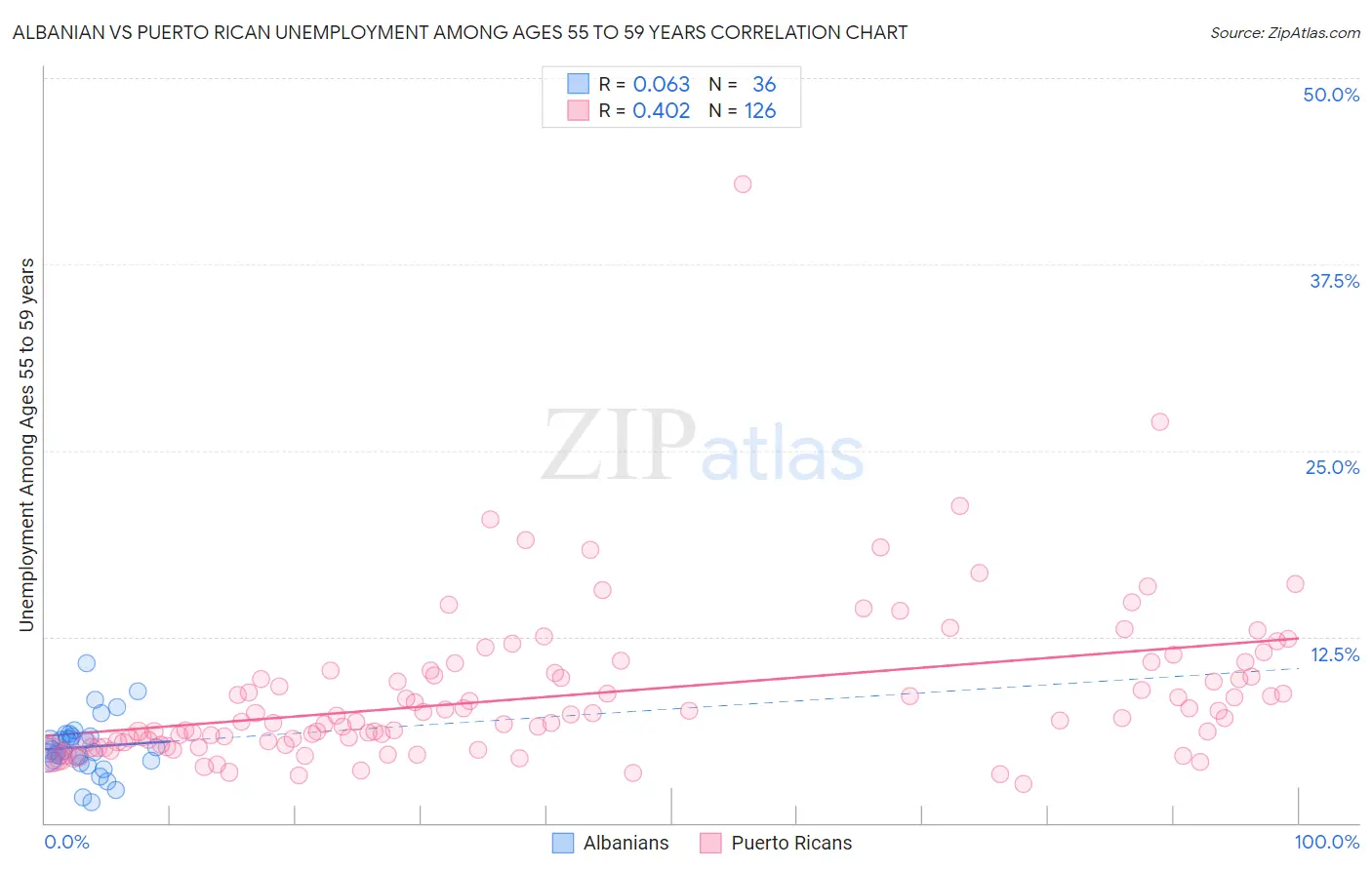 Albanian vs Puerto Rican Unemployment Among Ages 55 to 59 years