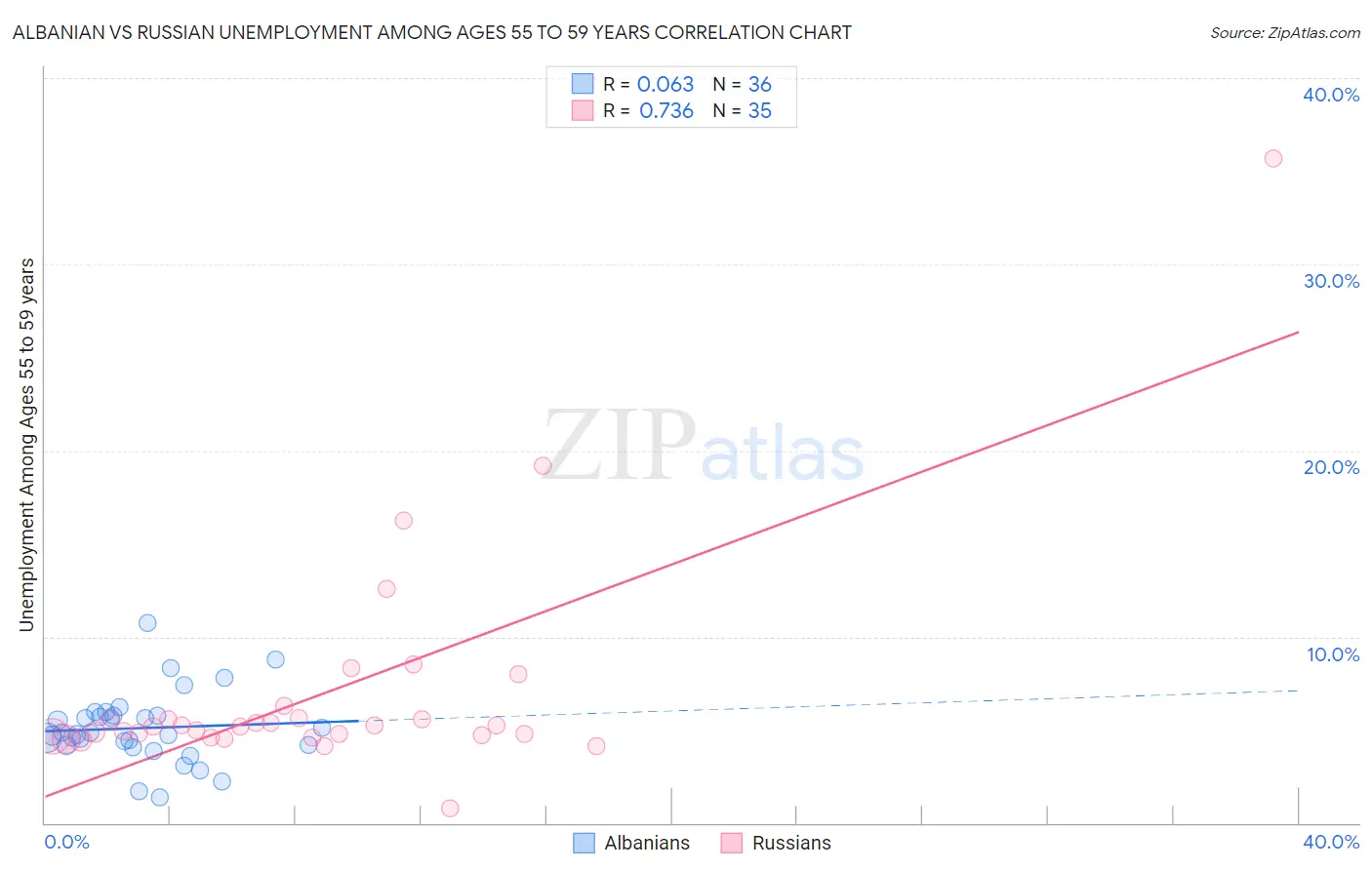 Albanian vs Russian Unemployment Among Ages 55 to 59 years