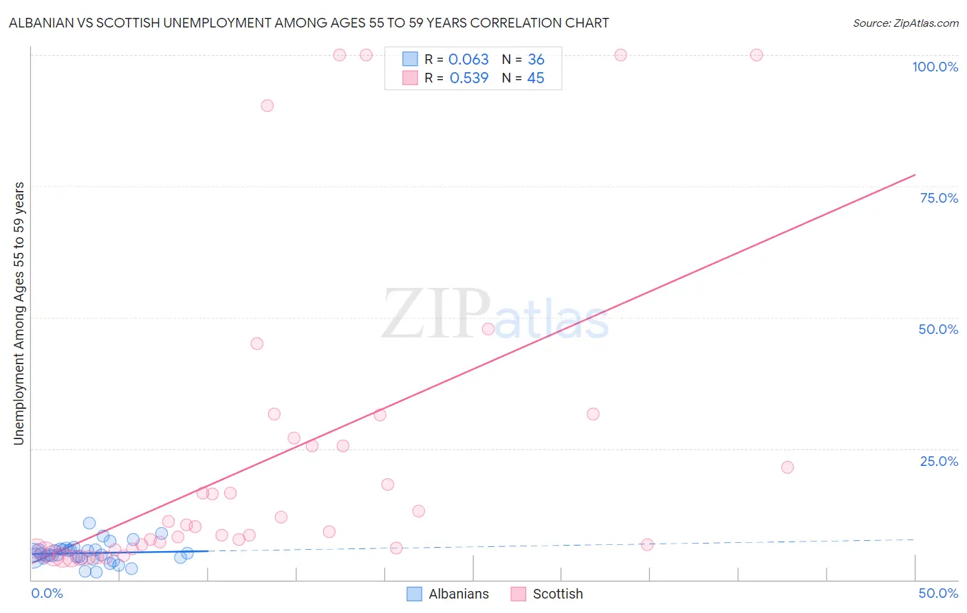 Albanian vs Scottish Unemployment Among Ages 55 to 59 years