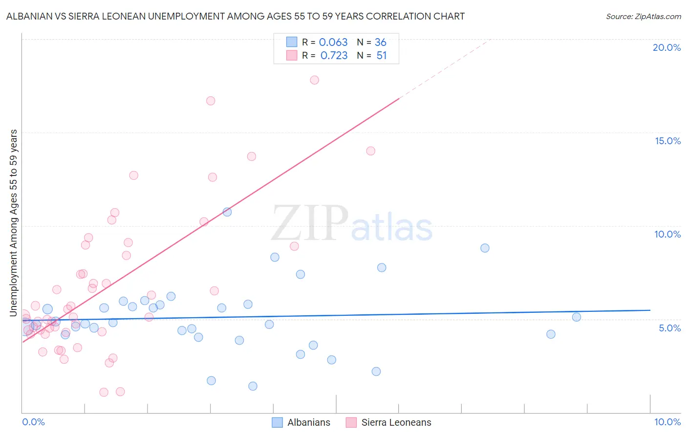 Albanian vs Sierra Leonean Unemployment Among Ages 55 to 59 years