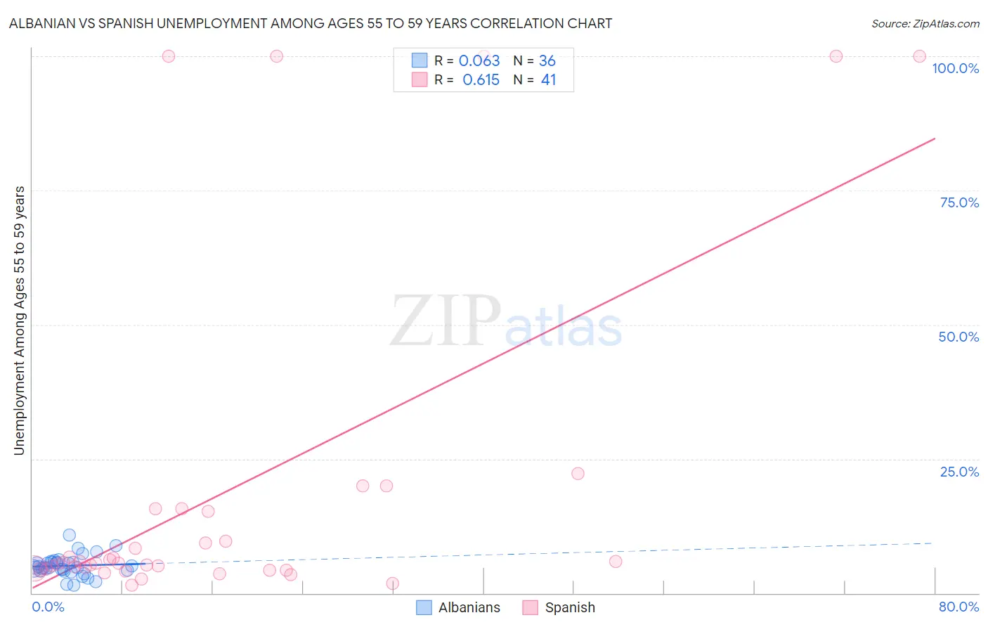 Albanian vs Spanish Unemployment Among Ages 55 to 59 years
