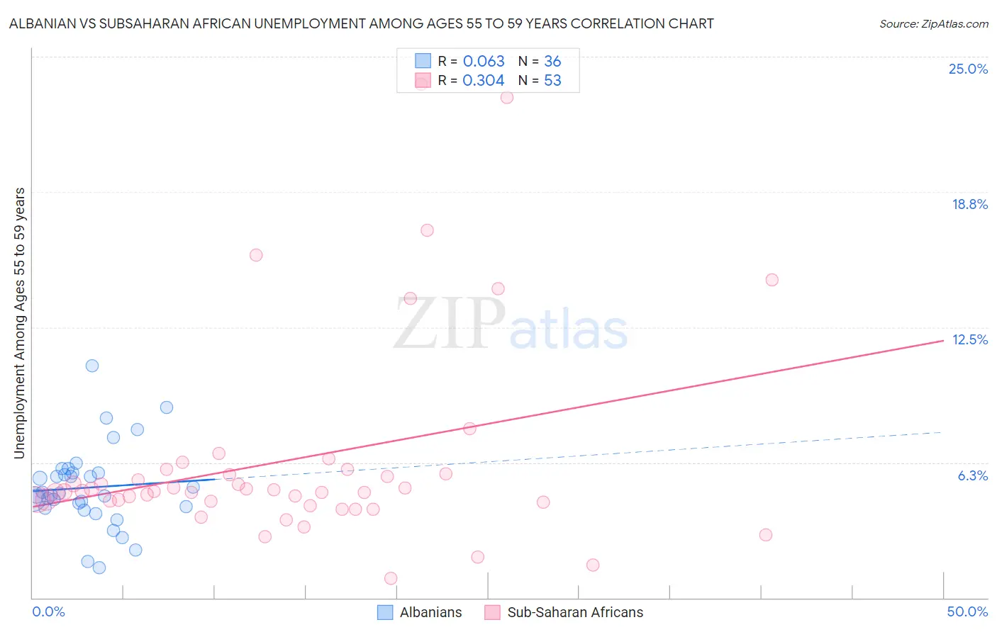 Albanian vs Subsaharan African Unemployment Among Ages 55 to 59 years
