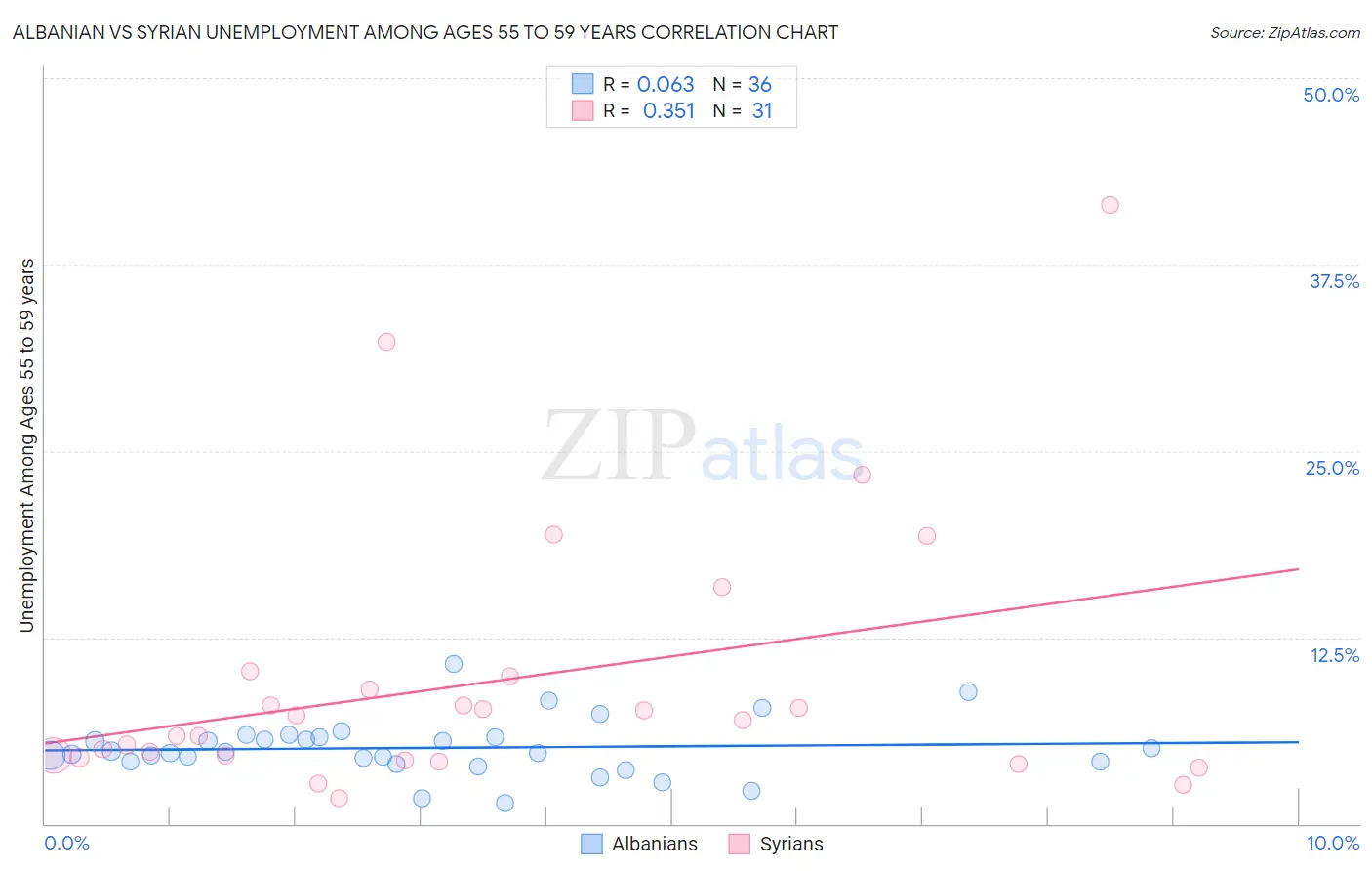 Albanian vs Syrian Unemployment Among Ages 55 to 59 years