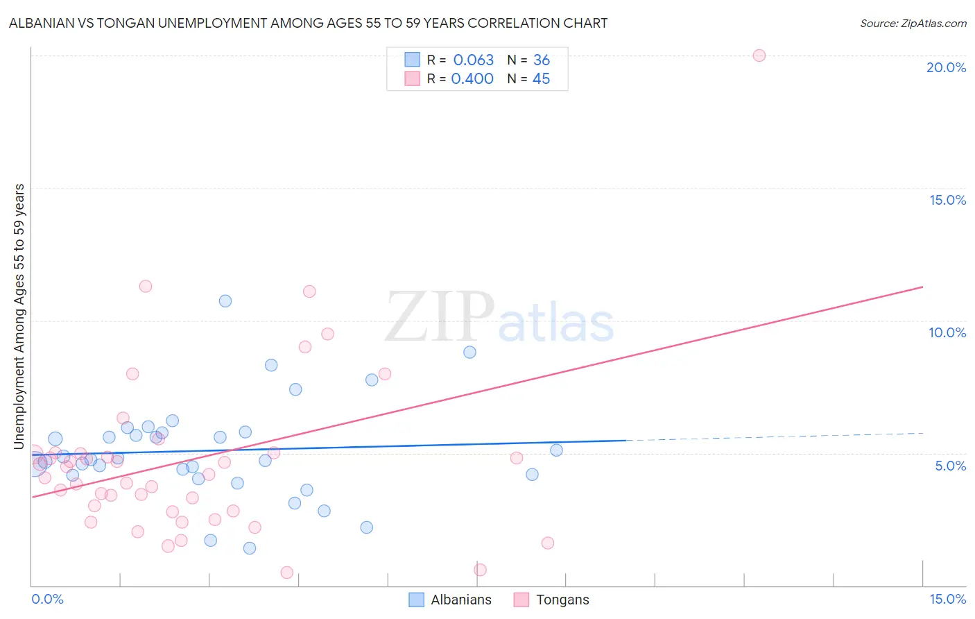 Albanian vs Tongan Unemployment Among Ages 55 to 59 years