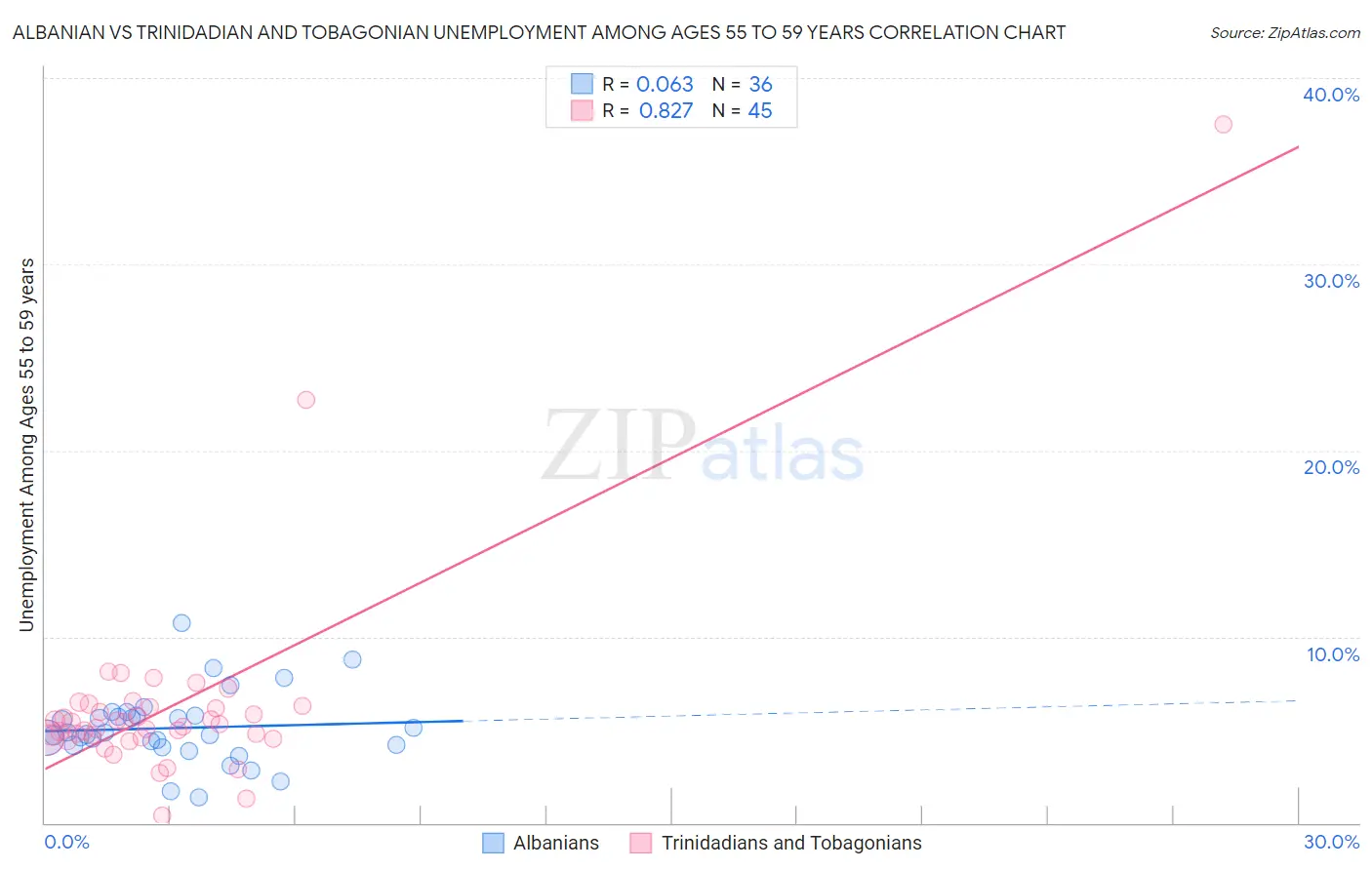 Albanian vs Trinidadian and Tobagonian Unemployment Among Ages 55 to 59 years
