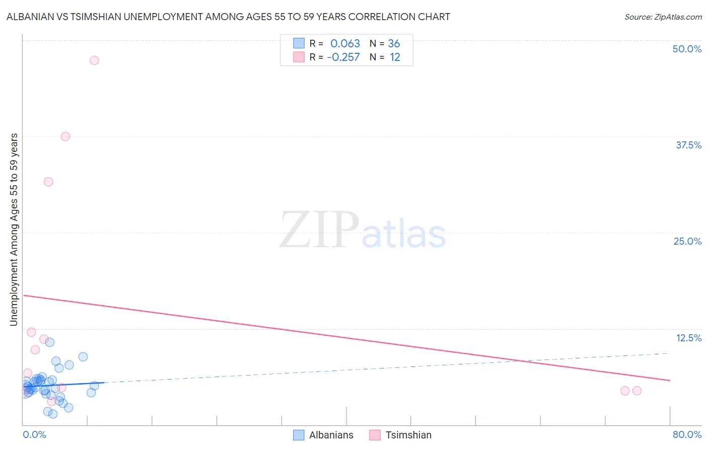 Albanian vs Tsimshian Unemployment Among Ages 55 to 59 years