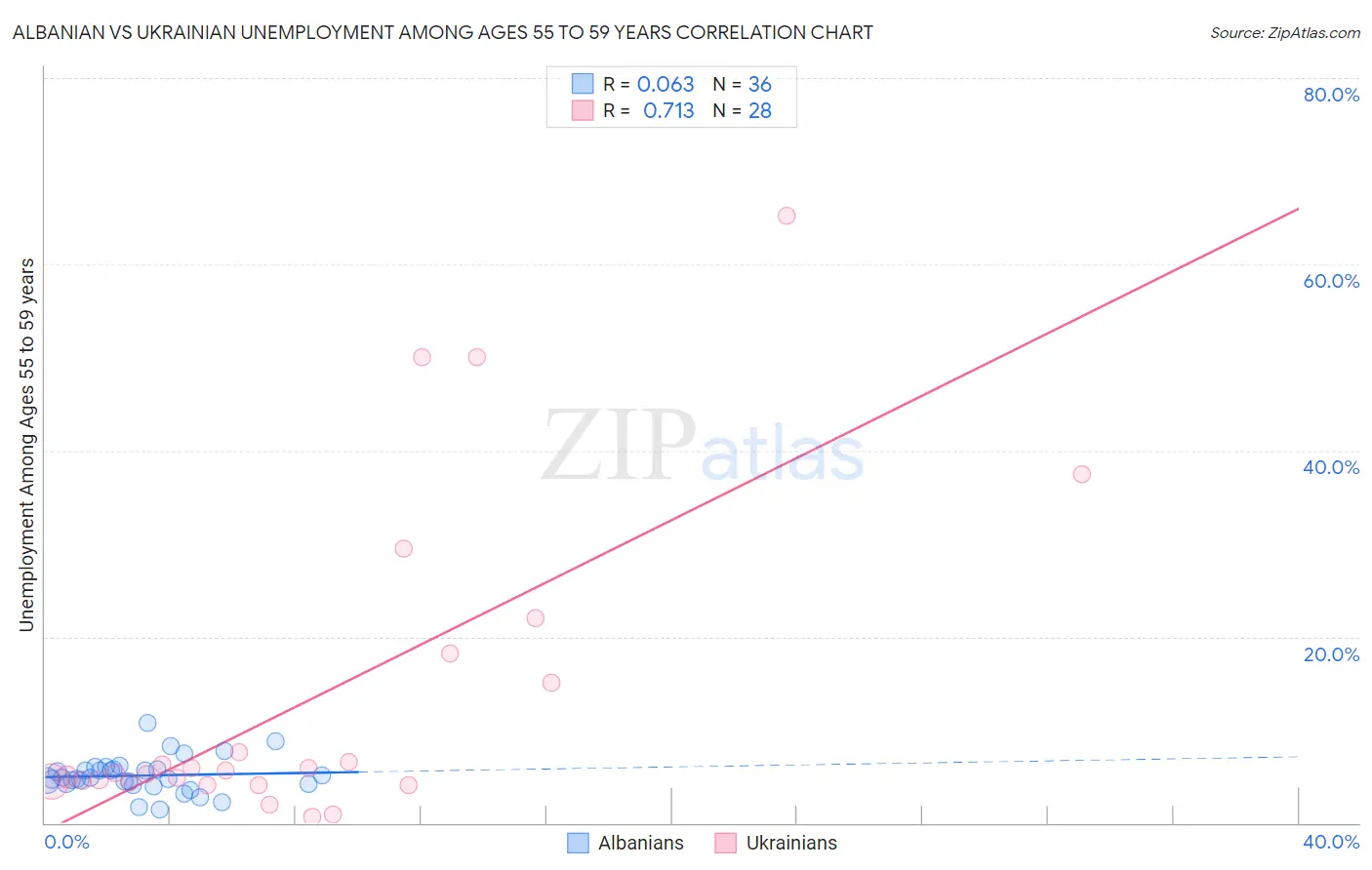 Albanian vs Ukrainian Unemployment Among Ages 55 to 59 years