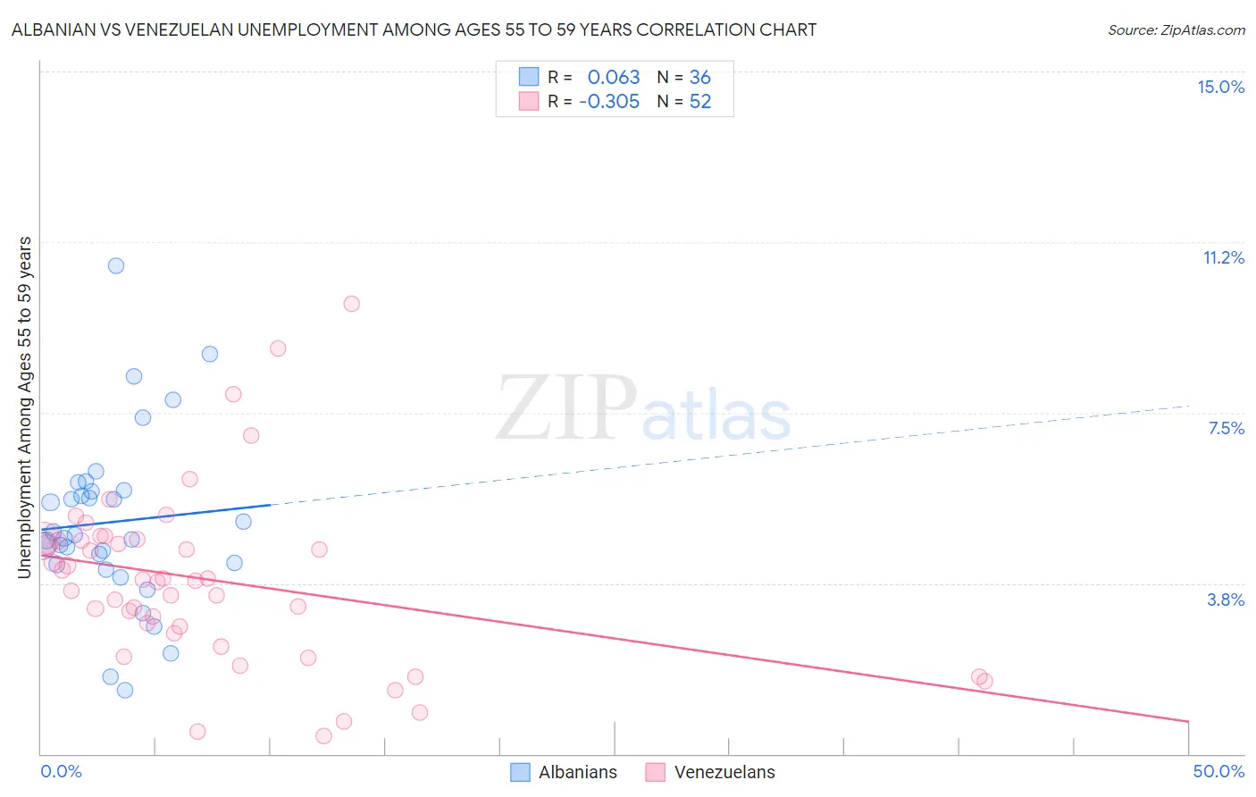 Albanian vs Venezuelan Unemployment Among Ages 55 to 59 years